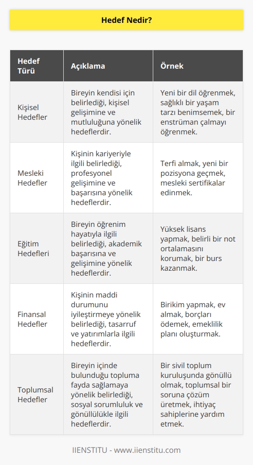 Hedef, insanlar tarafından bilinçli olarak seçilen saptanan ve düşünce yoluyla belirlenip aktif eylem yoluyla ulaşması mümkün olan durumdur. Her insanın bulunduğu konum dahil olmak üzere mutlaka bir hedefi olmalı.