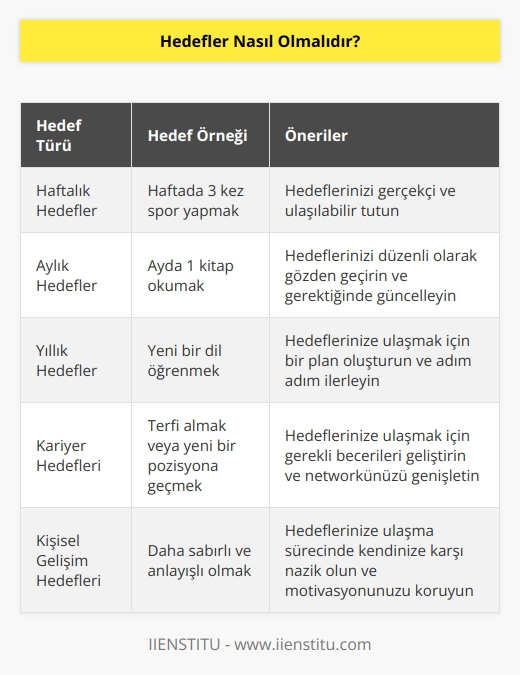 Hedefinizi yazın. Hedeflerinizi küçük maddeler ile belirleyin ve zamanlı hedefleriniz olsun. Bunları haftalık, aylık ve yıllık zaman dilimleri doğrultusunda doğru değerlendirin. Hedefleriniz beklentilerinize uygun olmalıdır.