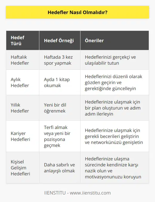 Hedefinizi yazın. Hedeflerinizi küçük maddeler ile belirleyin ve zamanlı hedefleriniz olsun. Bunları haftalık, aylık ve yıllık zaman dilimleri doğrultusunda doğru değerlendirin. Hedefleriniz beklentilerinize uygun olmalıdır.