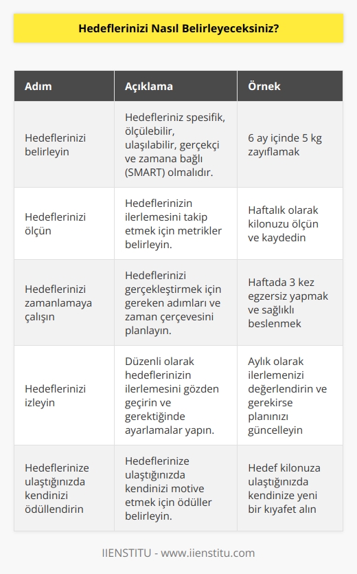 Hedefler belirlemek, kişisel başarılarınızı sürekli geliştirmek için gerekli olan önemli bir adımdır. Hedef belirleme sürecinde, aşağıdaki adımları izleyebilirsiniz:  1. Hedeflerinizi belirleyin: Hedeflerinizi her zaman gerçekçi olmalı, ölçülebilir ve gerçekleştirilebilir olmalıdır.  2. Hedeflerinizi ölçün: Hedeflerinizi ölçülmesine ve gerçekleştirilmesine yardımcı olacak araçlar geliştirin.  3. Hedeflerinizi zamanlamaya çalışın: Hedeflerinizi gerçekleştirmek için belli süreler belirleyin.  4. Hedeflerinizi izleyin: Hedeflerinizin gerçekleştirilmesini izleyin ve sürekli olarak değerlendirin.  5. Hedeflerinize ulaştığınızda kendinizi ödüllendirin: Hedeflerinizi gerçekleştirdiğinizde kendinizi ödüllendirin ve üstüne koyun.
