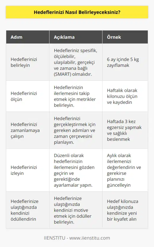 Hedefler belirlemek, kişisel başarılarınızı sürekli geliştirmek için gerekli olan önemli bir adımdır. Hedef belirleme sürecinde, aşağıdaki adımları izleyebilirsiniz: 1. Hedeflerinizi belirleyin: Hedeflerinizi her zaman gerçekçi olmalı, ölçülebilir ve gerçekleştirilebilir olmalıdır. 2. Hedeflerinizi ölçün: Hedeflerinizi ölçülmesine ve gerçekleştirilmesine yardımcı olacak araçlar geliştirin. 3. Hedeflerinizi zamanlamaya çalışın: Hedeflerinizi gerçekleştirmek için belli süreler belirleyin. 4. Hedeflerinizi izleyin: Hedeflerinizin gerçekleştirilmesini izleyin ve sürekli olarak değerlendirin. 5. Hedeflerinize ulaştığınızda kendinizi ödüllendirin: Hedeflerinizi gerçekleştirdiğinizde kendinizi ödüllendirin ve üstüne koyun.