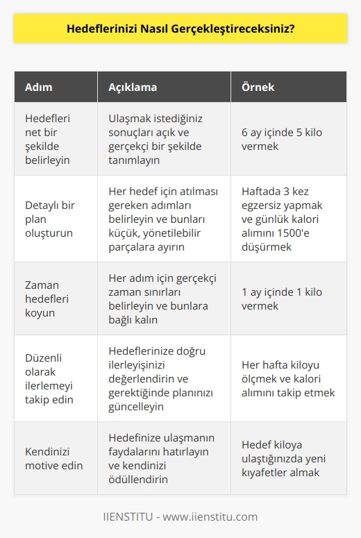 Hedeflerimi gerçekleştirmek için, öncelikle hedeflerimi net ve gerçekçi olarak belirlemeli ve sonra o hedefleri gerçekleştirmek için bir plan oluşturmalıyım. Planımı, her hedef için ayrı ayrı detaylı adımlarla birlikte belirlemeliyim. Adımları küçük parçalara ayırarak, kolayca gerçekleştirmek ve başarılı olmak için zaman hedefleri koymalıyım. Ayrıca, her zaman hedeflerimi gözden geçirerek, her adımda ne kadar ilerlediğimi kontrol etmeli ve önlem almalıyım.