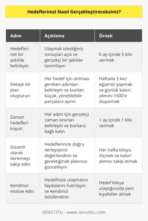 Hedeflerimi gerçekleştirmek için, öncelikle hedeflerimi net ve gerçekçi olarak belirlemeli ve sonra o hedefleri gerçekleştirmek için bir plan oluşturmalıyım. Planımı, her hedef için ayrı ayrı detaylı adımlarla birlikte belirlemeliyim. Adımları küçük parçalara ayırarak, kolayca gerçekleştirmek ve başarılı olmak için zaman hedefleri koymalıyım. Ayrıca, her zaman hedeflerimi gözden geçirerek, her adımda ne kadar ilerlediğimi kontrol etmeli ve önlem almalıyım.