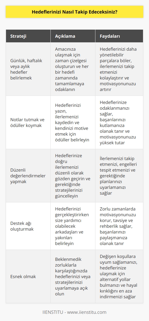 Hedeflerimizi takip etmek için çeşitli stratejiler uygulayabiliriz. Örneğin, amacımıza ulaşmak için günlük, haftalık veya aylık hedefler belirleyebiliriz. Bunların her birini zamanında ve etkin bir şekilde tamamlamaya çalışarak başarımızı ölçebiliriz. Ayrıca, hedeflerimizi gerçekleştirmek için kendimizi motive etmek için notlar tutabilir, ödüller koyabilir ve işlerimizi sık sık değerlendirebiliriz. Bunların yanı sıra, hedeflerimizi gerçekleştirmek için destek alabileceğimiz arkadaş ve yakınlarımızı da belirleyebiliriz.