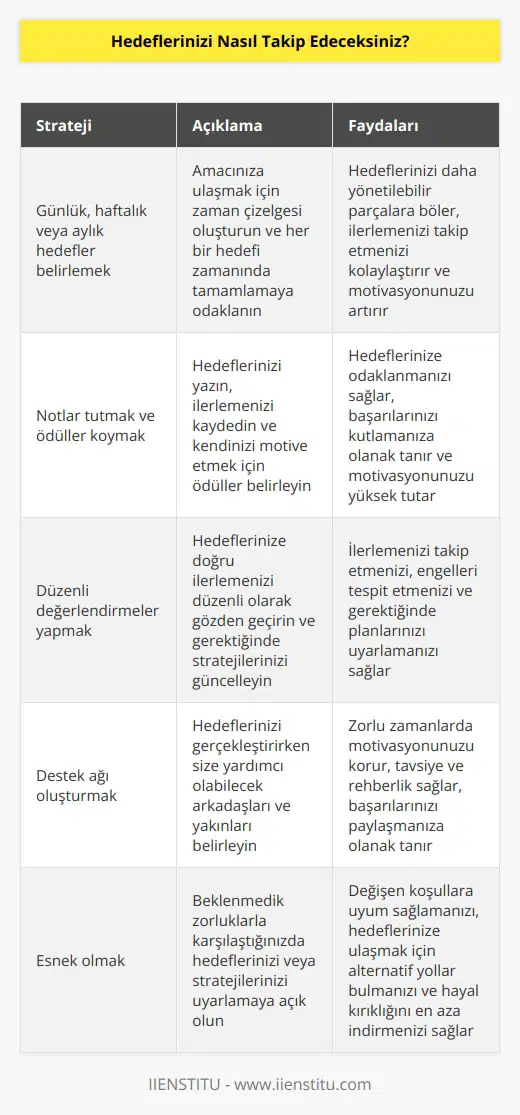 Hedeflerimizi takip etmek için çeşitli stratejiler uygulayabiliriz. Örneğin, amacımıza ulaşmak için günlük, haftalık veya aylık hedefler belirleyebiliriz. Bunların her birini zamanında ve etkin bir şekilde tamamlamaya çalışarak başarımızı ölçebiliriz. Ayrıca, hedeflerimizi gerçekleştirmek için kendimizi motive etmek için notlar tutabilir, ödüller koyabilir ve işlerimizi sık sık değerlendirebiliriz. Bunların yanı sıra, hedeflerimizi gerçekleştirmek için destek alabileceğimiz arkadaş ve yakınlarımızı da belirleyebiliriz.