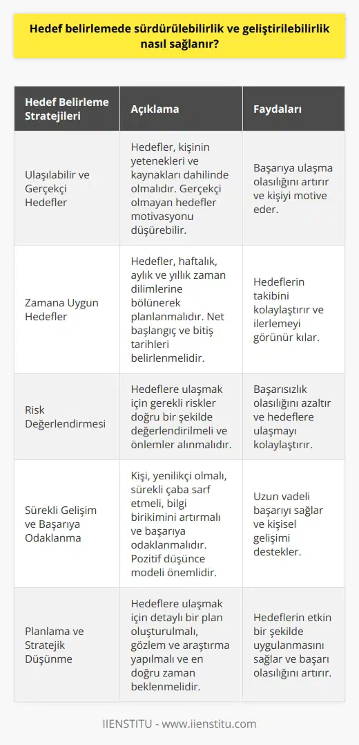 Hedef Belirlemede Sürdürülebilirlik ve Geliştirilebilirlik Nasıl Sağlanır? Belirlenen Hedeflerin Ulaşılabilir ve Gerçekçi Olması Hedef belirleme sürecinde sürdürülebilirlik ve geliştirilebilirliğin sağlanabilmesi için öncelikle hedeflerin ulaşılabilir ve gerçekçi olması gerekmektedir. Başarıya ulaşmak isteyen bireylerin, engellere rağmen motivasyonlarını yüksek tutarak istikrarlı ve bilinçli şekilde hareket etmeleri önemlidir. Bu sayede zorlu yaşam koşulları ve iniş çıkışlar karşısında dahi hedefe yaklaşılabilir. Hedeflerin Zamanlı ve Beklentilere Uygun Olması Sürdürülebilir ve geliştirilebilir hedefler belirlemek için, hedeflerin küçük maddelerle belirlenerek haftalık, aylık ve yıllık zaman dilimlerinde uygun şekilde değerlendirilmesi gerekmektedir. Hedeflerin beklentilere uygun olması ve başlangıç, devam ve bitiş tarihlerinin net olarak belirlenmesi de büyük önem taşır. Risklerin Doğru Bir Şekilde Değerlendirilmesi Cesur olmak ve risklerin farkında olarak hareket etmek başarıyı yakalamak için önemlidir. Bu nedenle, gerekli donanıma sahip olduktan sonra hedefler için riskleri doğru bir şekilde değerlendirmek ve önlemler almak önem taşır. Sürekli ve Başarıya Odaklanmak Hedef belirlemede sürdürülebilir ve geliştirilebilir başarılar elde etmek için kişinin sürekli yenilikçi olması, çaba sarf etmesi, bilgi birikimini artırması ve başarıya odaklanması gerekmektedir. Bu süreçte karamsarlık değil ve pozitif düşünce modeline sahip olmak daha büyük başarılar elde etmeye yardımcı olacaktır. Planlama ve Stratejik Düşünme Sürdürülebilir ve geliştirilebilir hedeflere ulaşmak için, planlı ve programlı hazırlıklar yapmak şarttır. Hedeflerin uygulanmasında stratejik olmak, gözlem ve araştırma yapmak ve en doğru zamanı beklemek için kafada detaylı bir plan oluşturmak yaşamsal önem taşır. Sonuç olarak, hedef belirlemede sürdürülebilirlik ve geliştirilebilirlik sağlamak için ulaşılabilir ve gerçekçi hedefler belirlemek, zamanlı ve beklentilere uygun hareket etmek, riskleri doğru değerlendirmek, sürekli ve planlama ve stratejik düşünme yapmak gerekmektedir. Bu faktörlerin göz önünde bulundurulması ve uygulanması ile bireyler istedikleri başarıya ulaşabilir, sürekli gelişmeler kaydedebilir ve hedeflerini yönlendirebilirler.