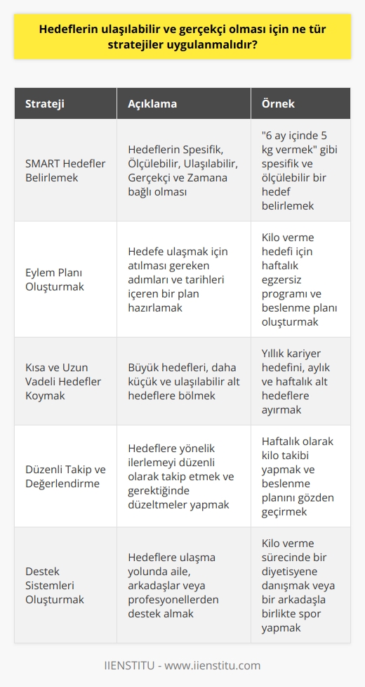 Hedeflerin Ulaşılabilir ve Gerçekçi Olması İçin Stratejiler  Hedef belirleme sürecinde ulaşılabilir ve gerçekçi hedefler seçilmesi önemlidir. Bu bağlamda, hedeflerin ihtiyaçlara göre belirlenmesi ve doğru zamanda harekete geçilmesi gerekmektedir.  Hedef Belirleme Süreci Hedeflerinizi küçük maddelerle saptayarak kısa, orta ve uzun vadeli olarak zamanlı hedefler oluşturun. Hedeflerinizin beklentilerinize uygun ve sorulara cevap veren nitelikte olmasına dikkat edin.  Başlangıç ve Bitiş Tarihleri Hedeflerinize başlangıç ve bitiş tarihleri belirleyerek süreç boyunca izlenebilir bir takvim yaratın. Bu sayede hedefinize ulaşmak için ne zaman harekete geçmeniz gerektiğini bilmekte fayda var.  Sürekli Cesaret ve Motivasyon Hayatınızda karşılaştığınız engellerle baş etmek ve hedeflerinizi gerçekleştirmek için sürekli cesaret ve motivasyon sergileyin. Karamsarlık ve umutsuzluktan kaçınarak, başarabileceğinize her zaman inanın.  Doğru Kararlar ve Sorumluluklar Hedefinize ulaşmak adına doğru kararlar vermeniz ve aldığınız sorumlulukları yerine getirmeniz önemlidir. Her kararınızın doğru olmayabileceğini kabul ederek, yeni hedefler ve fırsatlar yaratın.  Planlama ve Strateji Geliştirme Hedeflerinize ulaşmak için planlı ve programlı bir şekilde hareket edin. Stratejik ve uygulanabilir planlar gerçekleştirerek süreci gözlemlemeye ve araştırmaya önem verin.  En Doğru Zamanı Beklemek Hedefinizi harekete geçirmek için en doğru zamanı bekleyerek, yapılan planın başarıya ulaşacak şekilde gerçekleştirilmesine odaklanın. Bu süreçte sabırlı ve istikrarlı bir yaklaşım sergileyin.  Sonuç olarak, hedeflerin ulaşılabilir ve gerçekçi olabilmesi için, hedef belirleme sürecinde doğru stratejiler uygulanmalı ve motivasyon yüksek tutulmalıdır. Ayrıca, planlama ve strateji geliştirme sürecine önem verilerek, hedeflere ulaşmak için en doğru zamanın belirlenmesi önemlidir. Bu sayede başarılı ve mutlu bir yaşam sürdürülebilir.