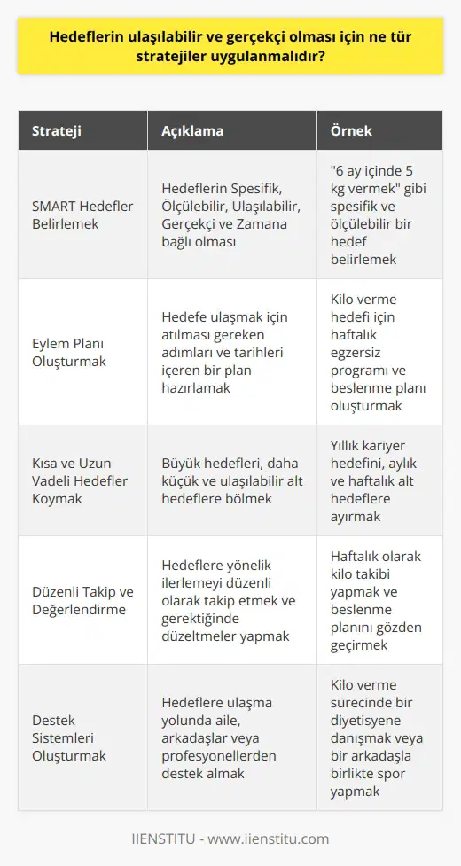 Hedeflerin Ulaşılabilir ve Gerçekçi Olması İçin Stratejiler Hedef belirleme sürecinde ulaşılabilir ve gerçekçi hedefler seçilmesi önemlidir. Bu bağlamda, hedeflerin ihtiyaçlara göre belirlenmesi ve doğru zamanda harekete geçilmesi gerekmektedir. Hedef Belirleme Süreci Hedeflerinizi küçük maddelerle saptayarak kısa, orta ve uzun vadeli olarak zamanlı hedefler oluşturun. Hedeflerinizin beklentilerinize uygun ve sorulara cevap veren nitelikte olmasına dikkat edin. Başlangıç ve Bitiş Tarihleri Hedeflerinize başlangıç ve bitiş tarihleri belirleyerek süreç boyunca izlenebilir bir takvim yaratın. Bu sayede hedefinize ulaşmak için ne zaman harekete geçmeniz gerektiğini bilmekte fayda var. Sürekli Cesaret ve Motivasyon Hayatınızda karşılaştığınız engellerle baş etmek ve hedeflerinizi gerçekleştirmek için sürekli cesaret ve motivasyon sergileyin. Karamsarlık ve umutsuzluktan kaçınarak, başarabileceğinize her zaman inanın. Doğru Kararlar ve Sorumluluklar Hedefinize ulaşmak adına doğru kararlar vermeniz ve aldığınız sorumlulukları yerine getirmeniz önemlidir. Her kararınızın doğru olmayabileceğini kabul ederek, yeni hedefler ve fırsatlar yaratın. Planlama ve Strateji Geliştirme Hedeflerinize ulaşmak için planlı ve programlı bir şekilde hareket edin. Stratejik ve uygulanabilir planlar gerçekleştirerek süreci gözlemlemeye ve araştırmaya önem verin. En Doğru Zamanı Beklemek Hedefinizi harekete geçirmek için en doğru zamanı bekleyerek, yapılan planın başarıya ulaşacak şekilde gerçekleştirilmesine odaklanın. Bu süreçte sabırlı ve istikrarlı bir yaklaşım sergileyin. Sonuç olarak, hedeflerin ulaşılabilir ve gerçekçi olabilmesi için, hedef belirleme sürecinde doğru stratejiler uygulanmalı ve motivasyon yüksek tutulmalıdır. Ayrıca, planlama ve strateji geliştirme sürecine önem verilerek, hedeflere ulaşmak için en doğru zamanın belirlenmesi önemlidir. Bu sayede başarılı ve mutlu bir yaşam sürdürülebilir.