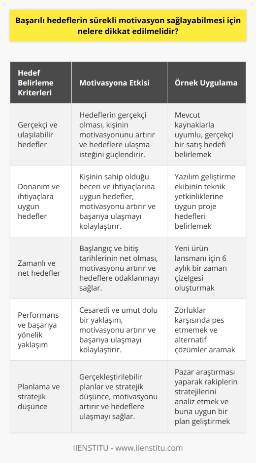 Başarılı hedeflerin sağlaması gereken sürekli motivasyon  Başarılı hedeflerin sürekli motivasyon sağlayabilmesi için dikkat edilmesi gereken noktaların başında, hedeflerin gerçekçi ve ulaşılabilir olması gelir. Hedefler belirlenirken, kişinin mevcut durumuna, donanımına ve ihtiyaçlarına uygun olarak belirlenmesi önemlidir. Aynı zamanda, hedeflerin zamanlı olarak düzenlenmesi ve başlangıç ile bitiş tarihlerinin belirlenmesi, motivasyonun sürekliliği için kritik bir faktördür.   Donanım ve ihtiyaçlar doğrultusunda hedef belirleme  Hedeflerin belirlenmesinde, kişinin sahip olduğu donanıma ve ihtiyaçlara göre belirlemesi gerekmektedir. Bu sayede, hedeflerin gerçekçi ve kişiye özgü olması sağlanmış olur. Ayrıca, hedeflerin detaylı olarak yazılması ve küçük maddelerle listelenmesi, adım adım ilerlemeye olanak tanır.  Zamanlı ve net hedefler oluşturma  Başarılı hedeflerin sürekli motivasyon sağlaması için hedeflerin zamanlı olması büyük önem taşır. Haftalık, aylık ve yıllık zaman dilimleri doğrultusunda hedeflerin değerlendirilmesi, motivasyonun sürdürülebilir olmasına katkıda bulunur. Ayrıca, hedeflere başlangıç ve bitiş tarihleri belirlenerek, somut ve net hedefler meydana getirilir.  Performans ve başarıya yönelik yaklaşım  Başarılı hedeflerin sürekli motivasyon sağlaması adına, kişinin düşünce ve kararlarının ruh haline bağlı olduğu unutulmamalıdır. Yenilikçi ve cesur bir şekilde, sorumluluklarını üstlenen ve umutsuzluğa kapılmayan bir yaklaşım benimsenmeli, bu sayede başarıya ulaşmak kolaylaşır.  Planlama ve stratejik düşünce ile hedeflere yaklaşım  Son olarak, başarılı hedeflerin sürekli motivasyon sağlaması için planlama ve stratejik düşüncenin önemi büyük rol oynamaktadır. Planlar gerçekleştirilebilir ve uygulanabilir olmalıdır. Doğru zamanlama ve harekete geçme beklentisinde bulunulmalıdır.  Özetle, başarılı hedeflere sürekli motivasyon sağlaması için; gerçekçi ve zamanlı hedefler belirlemek, donanım ve ihtiyaçlara göre hareket etmek, cesur ve umut dolu bir yaklaşım sergilemek ve planlama ile stratejik düşünceye önem vermek oldukça önemlidir. Bu sayede, sürekli motivasyon sağlanarak başarılı hedeflere ulaşmak mümkün kılınabilir.