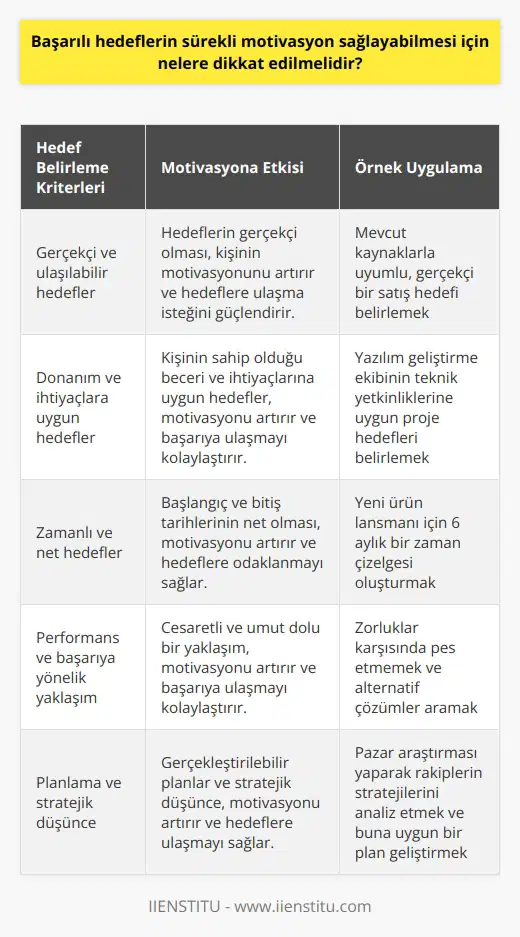 Başarılı hedeflerin sağlaması gereken sürekli motivasyon Başarılı hedeflerin sürekli motivasyon sağlayabilmesi için dikkat edilmesi gereken noktaların başında, hedeflerin gerçekçi ve ulaşılabilir olması gelir. Hedefler belirlenirken, kişinin mevcut durumuna, donanımına ve ihtiyaçlarına uygun olarak belirlenmesi önemlidir. Aynı zamanda, hedeflerin zamanlı olarak düzenlenmesi ve başlangıç ile bitiş tarihlerinin belirlenmesi, motivasyonun sürekliliği için kritik bir faktördür. Donanım ve ihtiyaçlar doğrultusunda hedef belirleme Hedeflerin belirlenmesinde, kişinin sahip olduğu donanıma ve ihtiyaçlara göre belirlemesi gerekmektedir. Bu sayede, hedeflerin gerçekçi ve kişiye özgü olması sağlanmış olur. Ayrıca, hedeflerin detaylı olarak yazılması ve küçük maddelerle listelenmesi, adım adım ilerlemeye olanak tanır. Zamanlı ve net hedefler oluşturma Başarılı hedeflerin sürekli motivasyon sağlaması için hedeflerin zamanlı olması büyük önem taşır. Haftalık, aylık ve yıllık zaman dilimleri doğrultusunda hedeflerin değerlendirilmesi, motivasyonun sürdürülebilir olmasına katkıda bulunur. Ayrıca, hedeflere başlangıç ve bitiş tarihleri belirlenerek, somut ve net hedefler meydana getirilir. Performans ve başarıya yönelik yaklaşım Başarılı hedeflerin sürekli motivasyon sağlaması adına, kişinin düşünce ve kararlarının ruh haline bağlı olduğu unutulmamalıdır. Yenilikçi ve cesur bir şekilde, sorumluluklarını üstlenen ve umutsuzluğa kapılmayan bir yaklaşım benimsenmeli, bu sayede başarıya ulaşmak kolaylaşır. Planlama ve stratejik düşünce ile hedeflere yaklaşım Son olarak, başarılı hedeflerin sürekli motivasyon sağlaması için planlama ve stratejik düşüncenin önemi büyük rol oynamaktadır. Planlar gerçekleştirilebilir ve uygulanabilir olmalıdır. Doğru zamanlama ve harekete geçme beklentisinde bulunulmalıdır. Özetle, başarılı hedeflere sürekli motivasyon sağlaması için; gerçekçi ve zamanlı hedefler belirlemek, donanım ve ihtiyaçlara göre hareket etmek, cesur ve umut dolu bir yaklaşım sergilemek ve planlama ile stratejik düşünceye önem vermek oldukça önemlidir. Bu sayede, sürekli motivasyon sağlanarak başarılı hedeflere ulaşmak mümkün kılınabilir.