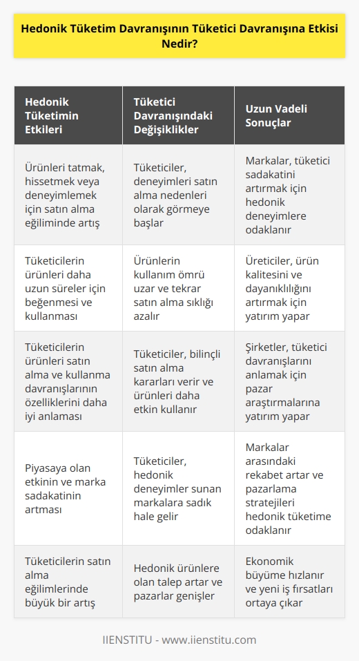 Hedonik tüketim davranışı, tüketicilerin ürünleri tatmak, hissetmek veya deneyimlemek için satın alma eğilimindeki davranışını tanımlar. Hedonik tüketimin tüketici davranışına etkisi, insanların deneyimleri satın alma nedenleri olarak tüketimlerini etkilemektedir. Hedonik tüketim, tüketicilerin ürünleri tatmak veya deneyimlemek için satın alma arzularını arttırıyor. Bu, tüketicilerin ürünleri satın alma eğilimlerinde büyük bir artışa neden olur. Hedonik tüketim aynı zamanda tüketicilerin ürünleri daha uzun süreler için beğenmesi ve kullanmasını da arttırıyor. Hedonik tüketim, tüketicilerin ürünlerini satın alma ve kullanma davranışlarının özelliklerini daha iyi anlamalarını sağlar. Bu, tüketicilerin ürünleri daha iyi satın almasına ve kullanmasına yardımcı olur. Hedonik tüketim, tüketicilerin ürünleri satın alma ve kullanma davranışlarını etkileyerek, piyasaya olan etkisini ve marka sadakatini arttırır.