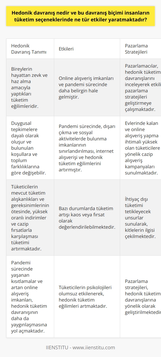 Hedonik Tüketim Davranışı ve Etkileri Hedonik davranış, bireylerin hayattan zevk ve haz alma amacıyla yaptıkları tüketim eğilimleridir. Bu tür davranışlar, insanların tüketim seçeneklerinde çeşitli etkiler yaratmaktadır. Özellikle günümüzde artan online alışveriş imkanları ve yaşadığımız pandemi sürecinde, hedonik tüketim davranışları daha belirgin hale gelmiştir. Duygusal Tepkime ve Tüketim Kararları Hedonik tüketim davranışı, duygusal tepkimelere dayalı olarak oluşur ve bulunulan koşullara ve toplum farklılıklarına göre değişebilir. Pandemi sürecinde, dışarı çıkma ve sosyal aktivitelerde bulunma imkanlarının sınırlandırılması, insanların duygusal ve psikolojik açıdan ihtiyaç duydukları bazı deneyimlerden mahrum bırakmıştır. Bu durum, tüketicilerin psikolojilerini olumsuz etkileyerek, internet alışverişi ve hedonik tüketim eğilimlerini artırıcı bir etki yaratmıştır. ve Fırsatlar Artan hedonik tüketim davranışlarına paralel olarak, özellikle online platformlarda yüksek oranlı indirimler, cazip kampanyalar ve fırsatlarla karşılaşmak mümkündür. Tüketicilerin mevcut tüketim alışkanlıkları ve gereksinimlerinin ötesinde, bu tür fırsatlarla karşılaşması, tüketimin daha da artmasına ve bazı durumlarda kaos veya fırsat olarak değerlendirilmesine neden olmaktadır. Hedonik Tüketim ve Pazarlama Stratejileri Pazarlamacılar, hedonik tüketim davranışlarını inceleyerek ve tüketicilerin duygusal tepkilerini analiz ederek, etkili pazarlama stratejileri geliştirmeye çalışmaktadır. Özellikle evlerinde kalan ve online alışveriş yapma ihtimali yüksek olan tüketicilere yönelik, cazip alışveriş kampanyaları ve ihtiyaç dışı tüketimi tetikleyecek unsurlar sunarak, kitlelerin ilgisini çekmektedir. Sonuç olarak, hedonik tüketim davranışı, zevk ve haz alma amacıyla gelişen bir tüketim biçimidir ve insanların tüketim seçeneklerinde çeşitli etkiler yaratmaktadır. Pandemi sürecinde yaşanan kısıtlamalar ve giderek artan online alışveriş imkanları, bu davranış biçiminin daha da yaygınlaşmasına ve pazarlama stratejilerinin bu alana yönelmesine yol açmaktadır.