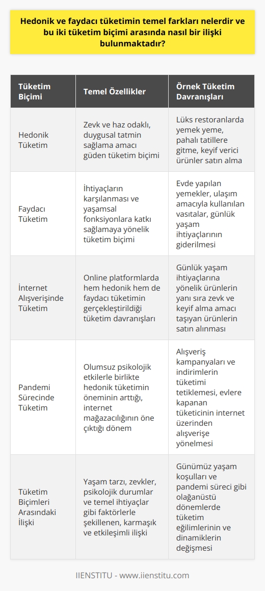 Hedonik ve Faydacı Tüketimin Farkları  Hedonik ve faydacı tüketim arasındaki temel farklar, tüketimin amacı ve doğasında yatar. Hedonik tüketim, bireyin zevk ve haz aldığı ürünleri tercih etmesiyle karakterize olup, duygusal açıdan tatmin sağlama amacı güder. Buna karşın, faydacı tüketim, ihtiyaçların karşılanması ve yaşamsal fonksiyonlara katkı sağlamaya yöneliktir. Örneğin, insanlar hedonik tüketim amacıyla lüks restoranlarda yemek yiyebilir veya pahalı tatillere gidebilir, faydacı tüketim ise evde yapılan yemek veya ulaşım amacıyla kullanılan vasıtalarda görülebilir.  İki Tüketim Biçimi Arasındaki İlişki  Hedonik ve faydacı tüketim, yaşam tarzı, zevkler, psikolojik durumlar ve temel ihtiyaçlar gibi insan davranışını biçimlendiren unsurlarla ilişkilidir. Bu tüketim biçimleri, günümüz yaşam koşullarında ve özellikle pandemi sürecinde giderek karmaşıklaşmakta ve birbirleriyle etkileşime girmektedir.  İnternet Alışverişinde Tüketim Biçimleri   Son dönemde, pandemi nedeniyle alışveriş eğilimleri internet üzerinden yapılan online alışverişler yönünde artarken, insanların hem duygusal değerlere yönelik hedonik tüketimi hem de yaşamsal ihtiyaçlarına yönelik faydacı tüketimi gerçekleştirdiği görülmektedir. Örneğin, insanlar online platformlarda hem günlük yaşam ihtiyaçlarının giderilmesine yönelik ürünler satın alırken, hem de zevk ve keyif alma amacı taşıyan hedonik tüketimlere yönelmektedir.  Pandemi Sürecinde Tüketim Eğilimlerinin Değişimi   Pandemi süreci, insanlar üzerinde olumsuz psikolojik etkiler yaratırken, duygusal açlığın giderilmesi için hedonik tüketimin önemini artırmıştır. Evlere kapanan tüketici, internet mağazacılığıyla büyük bir dünyanın içine sürüklenmiştir. Alışveriş kampanyaları ve indirimler de bu süreçte tüketimi tetikleyen etkenler arasında yer almaktadır.  Sonuç  Hedonik ve faydacı tüketim biçimleri arasında temel farklar ve ilişkiler, modern yaşamın getirdiği koşullar ve    çerçevesinde incelenebilir. Özellikle pandemi süreci gibi olağanüstü dönemlerde, tüketim eğilimleri ve bu iki tüketim biçimi arasındaki dinamikler daha belirgin hale gelmektedir. Bu nedenle, tüketim davranışlarını anlamak ve yönlendirmek adına   lar ve pazarlamacılar, bu tüketim biçimlerini ve etkileşimlerini dikkate almalıdır.