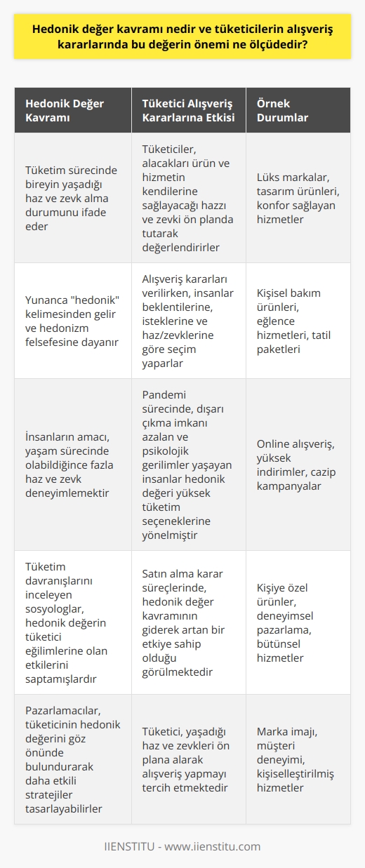 Hedonik Değer Kavramı ve Tüketici Kararlarında Önemi  Hedonik değer kavramı, tüketicilerin alışveriş kararlarında büyük ölçüde önem taşır. Öncelikle, hedonik değer, tüketim sürecinde bireyin yaşadığı haz ve zevk alma durumunu ifade etmektedir. Türkçedeki haz kelimesiyle eş anlamlı olan hedonik kelimesi, Yunan filozofların geliştirdiği hedonizm felsefesinden gelir. Bu felsefeye göre, insanların amacı, yaşam sürecinde olabildiğince fazla haz ve zevk deneyimlemektir. Bu anlayışa dayalı olarak, hedonik değer kavramı tüketim ve alışveriş kararlarıyla ilişkilendirilmiştir.  Tüketici Alışveriş Kararlarındaki Hedonik Değerin Rolü  Tüketicilerin alışveriş kararlarında hedonik değeri önemli ölçüde dikkate aldığı görülmektedir. Çünkü pek çok tüketici, alacağı ürünün ve hizmetin kendisine sağlayacağı hazzı ve zevki ön planda tutarak değerlendirmektedir. Alışveriş kararları verilirken, insanlar, beklentilerine ve isteklerine, aynı zamanda haz ve zevklerine göre seçim yapmaktadır. Dolayısıyla, hedonik değer kavramının, tüketici alışveriş kararlarında önemli bir faktör olduğu söylenebilir.   Hedonik Değerin Tüketici Eğilimlerine Etkisi  Tüketim davranışlarını inceleyen sosyologlar, hedonik değerin tüketici eğilimlerine olan etkilerini saptamışlardır. Özellikle pandemi sürecinde artan online alışveriş eğilimlerinde, tüketicilerin hedonik değerini tatmin eden ürün ve hizmetlere yönelme ihtimalinin yüksek olduğu görülmüştür. Bu süreçte, dışarı çıkma imkânı azalan ve psikolojik gerilimler yaşayan insanlar, hedonik değeri yüksek olan tüketim seçeneklerine yönelmiştir.  Online alışver  , yüksek indirimler, cazip kampanyalar ve fırsatlarla tüketicinin ihtiyaç dışı tüketimi artırmayı ve hedonik değerini tatmin etmeyi hedeflemiştir. Bu durum, satın alma karar süreçlerinde, hedonik değer kavramının giderek artan bir etkiye sahip olduğunu göstermektedir.  Sonuç olarak, hedonik değer kavramının, tüketicilerin alışveriş kararlarında önemli bir rol oynadığı görülmektedir. Tüketici, yaşadığı haz ve zevkleri ön plana alarak alışveriş yapmayı tercih etmekte ve bu doğrultuda ürün ve hizmet seçeneklerini değerlendirmektedir. Dolayısıyla, alışveriş kararların kaleme alınması sırasında, tüketicinin hedonik değeri göz önünde bulundurulmalıdır. Bu sayede, tüketici eğilimlerini daha iyi anlayabilen ve hedef kitleye ulaşmak için daha etkili stratejiler tasarlayabilecek olan pazarlamacılar, işlerini başarıyla sürdürmeye devam edebilir.