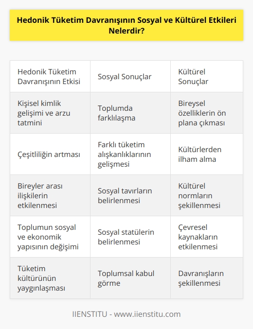 1. Hedonik tüketim davranışı, kişilerin sosyal ve kültürel kimliklerini geliştirme ve arzularını tatmin etme arzusundan kaynaklanmaktadır. Bu, toplumda farklılaşma ve kişisel özelliklerin ön plana çıkmasına neden olabilmektedir.  2. Hedonik tüketim davranışı, toplumsal ve kültürel çeşitliliği arttırabilmektedir. Tüketiciler, kültürlerinden ilham alarak farklı tüketim alışkanlıkları geliştirebilmektedir.  3. Hedonik tüketim, toplumun bireyler arasındaki ilişkileri ve etkileşimlerini de etkileyebilmektedir. Tüketim kültürü ve kültürel normlar, toplumda kabul gören sosyal tavırları ve davranışları belirleyebilmektedir.  4. Hedonik tüketim davranışı, toplumun sosyal ve ekonomik yapısını etkileyebilmektedir. Bu, toplumda sosyal statülerin belirlenmesi ve çevresel kaynakların etkilenmesi gibi sonuçlar ortaya çıkmasına neden olabilmektedir.