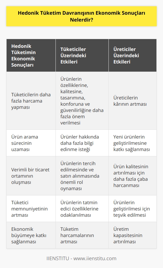 Hedonik tüketim davranışı, tüketicilerin bir ürünü satın alma kararını etkileyen ekonomik sonuçlara sahiptir. Hedonik tüketim, tüketicilerin satın alma kararını etkileyen, ürünün özellikleri, kalitesi, tasarımı, konforu, güvenilirlik veya algılanan fiyatının içerdiği öğeler arasındaki farklılıkları dikkate alan bir tüketim şeklidir. Hedonik tüketim, tüketicilerin ürünleri tatmin etmek için daha fazla harcama yapmalarına neden olur. Buna ek olarak, hedonik tüketim, tüketicilerin ürünleri tercih etmelerinde ve satın almalarında önemli bir rol oynar. Bunun nedeni, tüketicilerin ürünün özellikleri, tasarımı, güvenilirliği ve konforu hakkında daha fazla bilgi edinmelerini sağlayan bir ürün arama sürecine girmeleridir. Hedonik tüketim, tüketicilerin ürünü satın almak için harcama yapmalarını teşvik edebilir. Bu, üreticilerin kârını artırır ve yeni ürünlerin geliştirilmesine katkıda bulunur. Ayrıca, hedonik tüketim, üreticilerin ürün kalitesini artırmak için daha fazla çaba harcamasını ve ürünleri geliştirmesini teşvik eder. Hedonik tüketim davranışı, ekonomik açıdan verimli bir ticaret ortamının oluşmasına da katkıda bulunur.