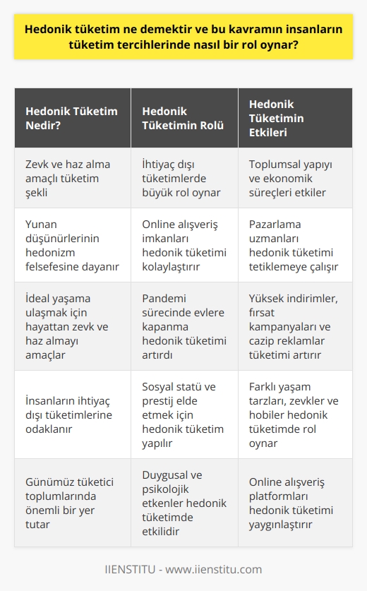 Hedonik Tüketim Nedir?  Hedonik tüketim, insanların tüketim tercihlerinde zevk ve haz alma amacıyla gerçekleştirdiği tüketim şeklidir. Hedonik kelimesi, Yunan düşünürleri tarafından geliştirilen hedonizm felsefi akımına dayanır. Bu akım, ideal yaşama ulaşabilmek için, hayattan zevk ve haz almayı amaçlar. Hedonik tüketim, bu felsefeden yola çıkarak, insanların ihtiyaç dışı tüketimlerine odaklanır.  Hedonik Tüketimin İnsanların Tüketim Tercihlerindeki Rolü  Hedonik tüketim, insanların temel ihtiyaçları dışındaki tüketimlerinde büyük bir rol oynar. Özellikle günümüzde hızla artan online alışveriş imkânları, insanların ihtiyaç dışı tüketimlerine yönelmesini kolaylaştırmıştır. Örneğin, pandemi sürecinde evlere kapanan insanların, zamanla bozulan psikolojisi ve duygusal açlık, hedonik tüketimi daha da ön plana çıkarmıştır.  Gelişen teknoloji ve iletişim araçları sayesinde, pazarlama uzmanları da hedonik tüketimi insanlarda harekete geçiren etkenleri yakından incelemekte ve tüketicilere cazip alışveriş fırsatları sunarak, hedonik tüketimi tetiklemeye çalışmaktadırlar. Yüksek oranlı indirimler, fırsat kampanyaları ve cazip reklamlar, günümüz tüketicisinin taleplerini şekillendirmekte ve ihtiyaç dışı tüketimleri artırmaktadır.  Hedonik tüketim, insanların sosyal yaşantılarına da yansıyan bir etkiye sahiptir. Çünkü bireyler, toplumsal statü ve prestij elde etmek adına, zevk ve haz odaklı tüketimlerini sürdürürler. Farklı yaşam tarzları, zevkler ve hobiler, hedonik tüketimde önemli rol oynayan faktörlerdir.  Sonuç  Hedonik tüketim, günümüz tüketici toplumlarında önemli bir yer tutmaktadır. İnsanların temel ihtiyaçları dışındaki tüketimlerinde duygusal ve psikolojik etkenleri göz önünde bulunduran hedonik tüketim, özellikle online alışveriş platformları ve pazarlamacıların uyguladığı stratejilerle giderek yaygınlaşmaktadır. Bu yöndeki tüketim tercihlerinin artışı, hem toplumsal yapıyı hem de ekonomik süreçleri etkisi altına almaktadır.