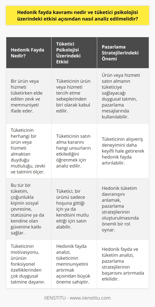 Hedonik fayda kavramı, bir ürün veya hizmeti tüketirken elde edilen zevk ve memnuniyeti ifade eder. Tüketici psikolojisi üzerindeki etkisi açısından ise, tüketicinin herhangi bir ürün veya hizmeti almaktan duyduğu mutluluğu, zevki ve tatmini ölçer. Bu anlamda, hedonik fayda, tüketicinin ürün veya hizmeti tercih etme sebeplerinden biri olarak kabul edilir. Bu tür bir tüketim, çoğunlukla kişinin sosyal çevresine, statüsüne ya da kendine olan güvenine katkı sağlar. Tüketicinin bir ürünü neden satın aldığını anlamak için hedonik faydanın analiz edilmesi gerekiyor. Bu analiz, tüketicinin satın alma kararını hangi unsurların etkilediğini öğrenmek için yapılır. Örneğin, bir tüketici, bir ürünü sadece hoşuna gittiği için ya da kendisini mutlu ettiği için satın alabilir. Bu durumda tüketicinin motivasyonu, ürünün fonksiyonel özelliklerinden çok duygusal tatmine dayanır. Bu analizler, pazarlama stratejilerinin oluşturulmasında da önemli olacaktır. Örneğin, ürün veya hizmeti satın almanın tüketiciye sağlayacağı duygusal tatmini pazarlama mesajlarında kullanabiliriz. Ayrıca, tüketicinin alışveriş deneyimini daha keyifli hale getirerek hedonik faydamızı artırabiliriz. Bu, tüketicinin ürünümüzü tercih etme ihtimalini de artırır. Hedonik tüketim davranışı, tüketicilerin belirli bir ürünü satın alma motivasyonlarını anlama açısından son derece önemlidir. Bu motivasyonları anlamak ve analiz etmek, pazarlama stratejilerinin oluşturulması ve uygulanması aşamasında önemli bir rol oynar. Kısacası, hedonik fayda ve tüketim analizi, tüketicinin memnuniyetini ve pazarlama stratejilerinin başarısını arttırmak açısından büyük öneme sahiptir.