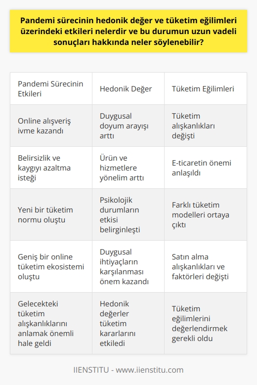 Pandemi sürecinin hedonik değer ve tüketim eğilimleri üzerindeki etkileri genelde bir artış göstermiştir. İnsanlar, dışarı çıkmadan tüm ihtiyaçlarını, hatta hobi edinmekten tatile kadar bir dizi faaliyeti online alışveriş sayesinde yerine getirebildi. Evden dışarı çıkmadan yapılabilen alışveriş eğilimleri oldukça ivme kazandı ve bu durum, tüketim alışkanlıklarında belirgin bir değişikliğe yol açtı. Hedonik tüketim davranışı, kişinin alışveriş yaparken duygusal doyum peşinde olması anlamına gelir. Pandemi sürecinde bu tarz tüketim eğilimleri yoğunlaştı çünkü insanlar, psikolojik açıdan belirsizlik ve kaygı durumlarını azaltmak için çeşitli ürün ve hizmetlere yönelerek duygusal ihtiyaçlarını karşılama yolunu tercih ett. Bu durumun uzun vadeli sonuçları ise, tüketim alışkanlıklarının belirgin bir şekilde dönüşümü ve e-ticaretin daha da yaygınlaşması olarak öngörülmektedir. Pandemi süreci, tüketim eğilimlerini ve hedonik değerleri belirgin bir şekilde dönüştürerek yeni bir norm oluşturmuştur. Ayrıca, tüketicilerin satın alma alışkanlıklarını ve tüketim davranışlarını belirleyen faktörler de değişim göstermiştir. Özellikle psikolojik durumların tüketim kararları üzerinde daha belirgin bir etkisi olduğunu söyleyebiliriz. Sonuç olarak, pandemi sürecinin hedonik değer ve tüketim eğilimleri üzerindeki etkileri, daha geniş bir online tüketim ekosistemi ve tüketim alışkanlıklarında belirgin bir dönüşüm şeklinde kendini göstermiştir. Bu, e-ticaretin öneminin daha da anlaşıldığı ve farklı tüketim modellerinin ortaya çıktığı bir süreci işaret ediyor. Bu nedenle, pandemi sürecinin etkilerini anlamak ve tüketim eğilimlerini değerlendirmek, gelecekteki tüketim alışkanlıklarını anlamak ve öngörmek için önemlidir.
