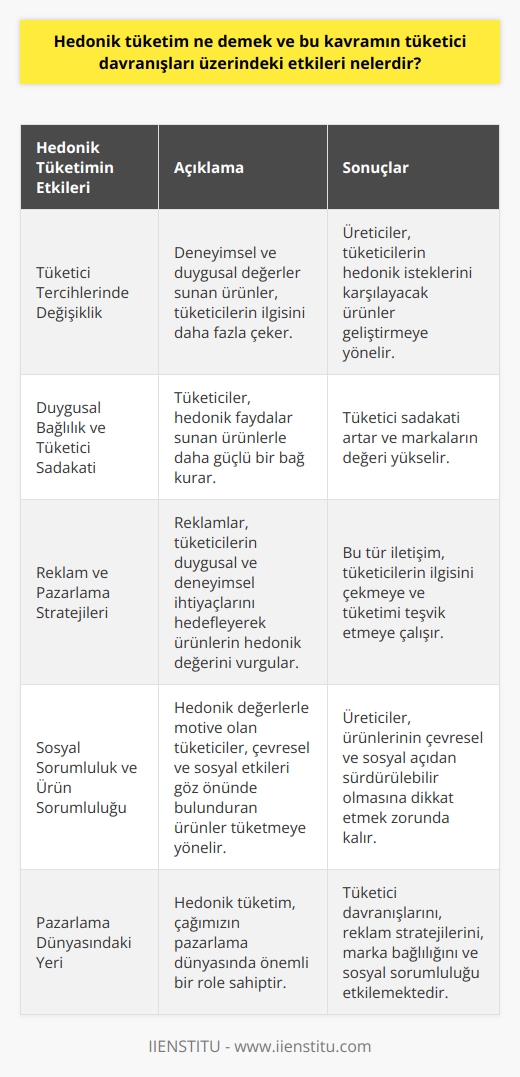 Hedonik Tüketim Nedir? Hedonik tüketim, tüketicilerin duygusal ve deneyimsel faydalar elde etmek amacıyla ürün ve hizmet tüketme eylemidir. Bu kavram, tüketim sürecinin özellikle haz ve zevk odaklı olduğunu ifade eder. Hedonik Tüketim ve Tüketici Davranışları Hedonik tüketimin tüketici davranışları üzerindeki etkileri çok yönlüdür. İlk olarak, hedonik tüketim, tüketici tercihlerinde değişikliklere yol açar. Deneyimsel ve duygusal değerler sunan ürünler, tüketicilerin daha fazla ilgisini çeker. Bu durum üreticilerin, tüketicilerin bu tür hedonik isteklerini karşılayacak ürünler geliştirmelerine yönlendirir. Duygusal Bağlılık ve Tüketici Sadakati Hedonik tüketim, tüketici sadakati ve duygusal bağlılık oluşumunda önemli bir rol oynar. Tüketiciler, deneyimsel ve duygusal faydalar sunan ürünlerle daha güçlü bir bağ kurarlar. Bu durum, tüketici sadakatinin artışına ve markaların değerinin yükselmesine katkı sağlar. Reklam ve Pazarlama Stratejileri Hedonik tüketim, reklam ve pazarlama stratejilerinde önemli bir etkiye sahiptir. Reklamlar, tüketicilerin duygusal ve deneyimsel ihtiyaçlarını hedefleyerek, ürün ve hizmetlerin hedonik değerini vurgular. Bu tür iletişim, tüketicilerin ilgisini çekmeye ve tüketimi teşvik etmeye çalışır. Sosyal Sorumluluk ve Ürün Sorumluluğu Hedonik tüketim, tüketicilerin sosyal sorumluluk ve ürün sorumluluğu konularında daha bilinçli hale gelmesini sağlar. Hedonik değerlerle motive olan tüketiciler, çevresel ve sosyal etkileri göz önünde bulunduran ürünler tüketmeye yönelirler. Bu durum üreticilerin, ürünlerinin çevresel ve sosyal açıdan sürdürülebilir olmasına dikkat etmelerini gerektirir. Sonuç olarak, hedonik tüketim kavramı, tüketici davranışlarında önemli etkilere sahiptir. Tüketici tercihlerini, reklam ve pazarlama stratejilerini, duygusal bağlılık ve tüketici sadakatini, sosyal sorumluluk ve ürün sorumluluğunu etkileyen hedonik tüketim, çağımızın pazarlama dünyasında önemli bir yere sahiptir.