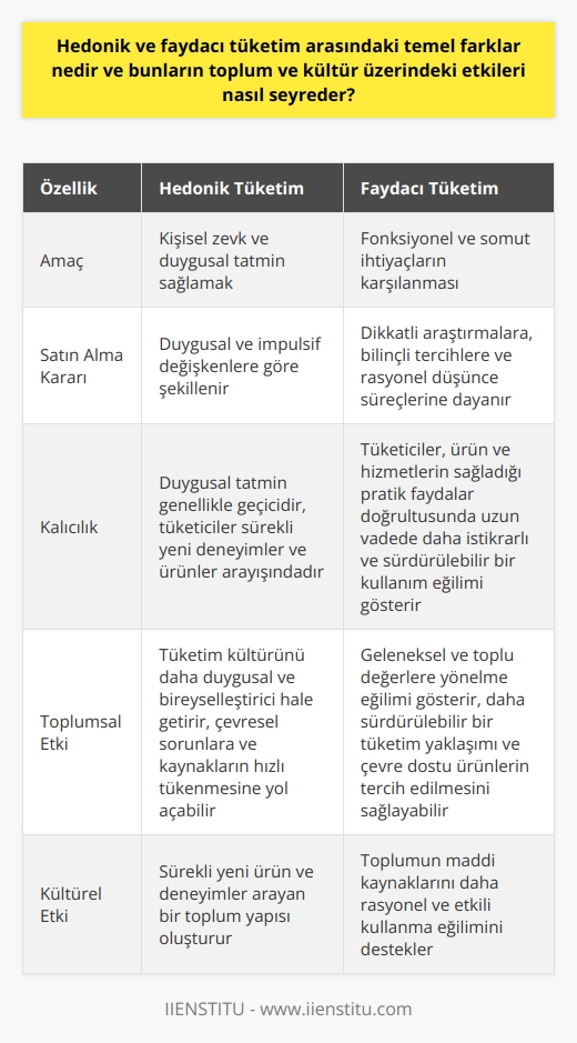 Hedonik ve Faydacı Tüketimin Temel Farkları Hedonik tüketim, ürün ve hizmetleri duygusal tatmin sağlamak amacıyla kullanmaktır. Faydacı tüketim ise rasyonel ve somut ihtiyaçların karşılanması için yapılan alışverişi ifade eder. İki tüketim türü arasındaki temel farklar; amaç, satın alma kararı, kalıcılık ve tüketici tutumları şeklinde sıralanabilir. Amaç ve Satın Alma Kararı Hedonik tüketimin odak noktası, kişisel zevk ve duygusal tatmin sağlamaktır. Ürün ve hizmetler bu bağlamda keyif, heyecan ve mutluluk gibi duygularla ilişkilendirilir. Satın alma kararı daha duygusal ve impulsi değişkenlere göre şekillenir. Faydacı tüketimde ise fonksiyonal ve somut ihtiyaçların karşılanması amaçlanır. Satın alma kararı dikkatli araştırmalara, bilinçli tercihlere ve rasyonel düşünce süreçlerine dayanır. Kalıcılık ve Tüketici Tutumları Hedonik tüketimde elde edilen duygusal tatmin genellikle geçicidir ve tüketiciler sürekli yeni deneyimler ve ürünler arayışında olabilir. Faydacı tüketimde ise tüketiciler, ürün ve hizmetlerin sağladığı pratik faydalar doğrultusunda uzun vadede daha ve sürdürülebilir bir kullanım eğilimi gösterir. Toplum ve Kültür Üzerindeki Etkiler Hedonik tüketim, tüketim kültürünü giderek daha duygusal ve bireyselleştirici bir hale getirir. Reklam ve pazarlama kampanyaları, tüketimin keyifle bağlantılı olduğu mesajını verir ve bu durum sürekli yeni ürün ve deneyimler arayan bir toplum yapısı doğurur. Ayrıca, gerçek ihtiyaçların dışında yapılan alışverişler sonucu çevresel sorunlar ve kaynakların hızlı tükenmesi gibi olumsuz etkiler ortaya çıkar. Faydacı tüketimin etkileri ise genellikle göz ardı edilen geleneksel ve toplu değerlere yönelmekte ve toplumun maddi kaynakları daha rasyonel ve etkili kullanma eğilimi gösterir. Bunun sonucunda, daha sürdürülebilir bir tüketim yaklaşımı ve çevre dostu ürünler tercih edilebilir. Sonuç olarak, hedonik ve faydacı tüketim arasındaki temel farklar, tüketim amacı, satın alma kararı ve etkileri açısından ortaya çıkmaktadır. Tüketim tercihlerimizin toplum ve kültür üzerinde önemli etkileri bulunmaktadır ve bu durum, daha bilinçli ve dengeli bir tüketim alışkanlığı geliştirme ihtiyacının önemini ortaya koymaktadır.