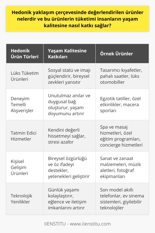 Hedonik Yaklaşımda Değerlendirilen Ürünler Hedonik yaklaşım çerçevesinde değerlendirilen ürünler, tüketildiğinde insanların yaşam kalitesini ve mutluluğunu artıran, keyifli hissetmelerine neden olan ürünlerdir. Bu tür ürünler, lüks tüketim ürünleri, deneyim temelli alışverişler ve tatmin edici hizmetler gibi geniş bir yelpazede bulunabilir. Tüketimin Yaşam Kalitesine Katkısı Bu hedonik ürünlerin tüketimi, insanların yaşam kalitesine değişik şekillerde katkı sağlar. Öncelikle, insanlar bu ürünler aracılığıyla beğenilerini, zevklerini ve kişisel değerlerini ifade edebilirler. Bu da bireysel özgürlüğü ve öz ifadeyi destekleyerek, insanların yaşam doyumunu artırır. Sosyal Statü ve İmaj Hedonik ürün tüketimi ayrıca insanların sosyal statüsünü ve imajını da etkiler. Tüketicilerin bu ürünleri kullanarak, belirli bir sosyoekonomik düzeye ait olduklarını göstermeye çalıştıkları düşünülebilir. Bu nedenle, lüks ürünlerin ve tatmin edici deneyimlerin tüketimi, insanların sosyal çevrelerinde saygınlık kazanmalarına ve kendilerini daha değerli hissetmelerine yardımcı olur. Duygusal Bağ Bir diğer önemli etken ise hedonik ürünlerin insanlarla duygusal bir bağ kurma potansiyelidir. Özellikle deneyim temelli alışverişlerde, insanların yaşadıkları anıları, mutlu anları ve deneyimleri bir araya getirerek yaşam kalitelerini yükseltmesi mümkündür. Bu tüketim şekli, yaşam doyumu ve yaşam kalitesi üzerinde olumlu bir etkiye sahiptir. Sonuç olarak, hedonik yaklaşım çerçevesinde değerlendirilen ürünler, tüketicilere keyifli ve tatmin edici deneyimler sunarak yaşam kalitelerini artırabilir. Bu ürünler, sosyal statüyü etkilerken, bireysel özgürlük ve öz ifadeyi desteklemekte ve duygusal bağ oluşturmaktadır. İnsanların bu tür ürünleri ve hizmetleri tüketmeye yönlendiren önemli motivasyonlar arasında sosyal statü, öz ifade ve duygusal tatmin bulunmaktadır.