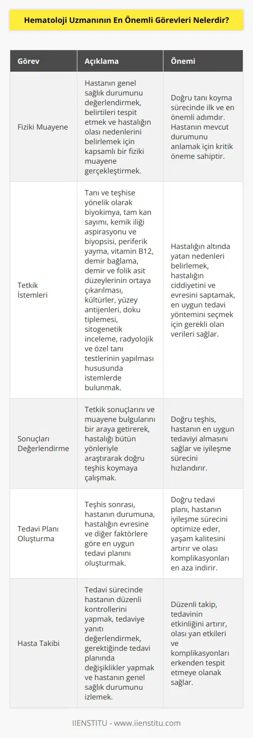 Kendisine gelen hastanın fiziki muayenesini gerçekleştirmek. Tanı ve teşhise yönelik, biyokimya, tam kan sayımı, kemik iliği aspirasyonu ve biyopsisi, periferik yayma, vitamin B12, demir bağlama, demir ve folik asit düzeylerinin ortaya çıkarılması ve bunların incelenmesi, kültürler, yüzey antijenleri, doku tiplemesi, sitogenetik inceleme, radyolojik ve özel tanı testlerinin yapılması hususunda istemlerde bulunmak. Tetkik sonuçlarını ve muayene bulgularını değerlendirmek, hastalığı bütün yönleriyle araştırarak teşhis etmeye çalışmak.