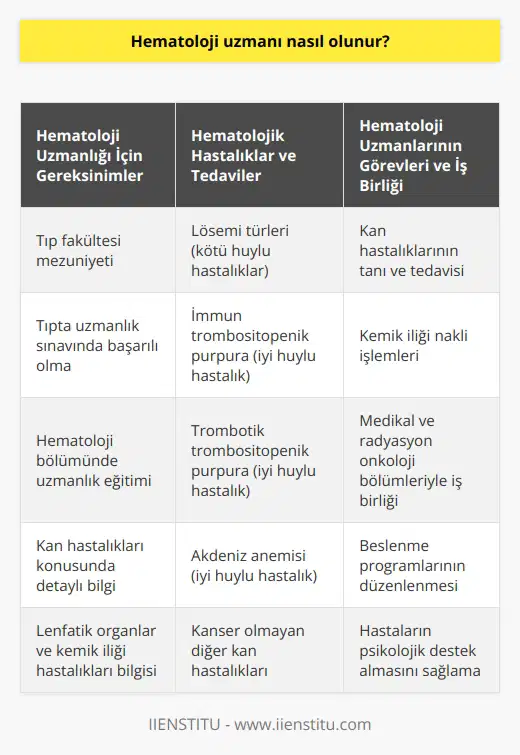 Hematoloji Uzmanı Olma Süreci Hematoloji uzmanı, kan ile ilgili ortaya çıkan hastaların tanı ve tedavilerini gerçekleştiren, takibini sağlayan ve uzmanlık alanını Hematoloji bölümünde tamamlayan doktordur. Hematoloji, kanda meydana gelen tüm hastalıkların tanı ve tedavisiyle ilgilenen bir bölüm olarak görülmektedir. Bu alandaki uzmanlaşma, diğer tıbbi uzmanlık alanlarıyla birlikte multidisipliner bir anlayış ve yaklaşımla birçok hastalığın tanı ve tedavisine katkı sağlamaktadır. Önemli Hastalıklar ve Tedaviler Günümüzde hematolojik hastalıkların tedavisi ve kemik iliği nakli oldukça önemlidir. Bu hastalıkların tedavisinde uzmanlaşmış doktorların görev alması ve tedavilerin tam donanımlı hastanelerde gerçekleştirilmesi hayati önem taşımaktadır. Ayrıca, kötü huylu hastalıklar (lösemi türleri, malign hastalıklar) ve iyi huylu hastalıklar (immün trombositopenik purpura, trombotik trombositopenik purpura, Akdeniz anemisi vb.) gibi kanser olmayan hastalıklarla da ilgilenilmektedir. Dalın Önemi ve İş Birliği Hematoloji, lenfatik organlar ve kemik iliği teşhisi koyulan hastaların değerlendirilmesini sağlayan önemli bir alandır. Uzmanlarının medikal ve radyasyon onkoloji gibi bölümlerle sıkı iş birliği içinde çalışarak, kan hastalıkları başta olmak üzere, uygun şartlarda beslenme programlarının gerçekleştirilmesi ve psikolojik desteğin sağlanması konularında da önemli rolleri bulunmaktadır. Maaş Durumu ve Değişkenlik Gösteren Faktörler Hematoloji uzmanlarının maaşları, kamu ve özel hastaneler şeklinde iki başlık altında değerlendirilebilir. Kamu hastanelerindeki maaş alımları, hasta sayısı, meslekteki tecrübe yılı ve hastanenin bulunduğu coğrafi konum gibi faktörlerle değişkenlik gösterebilir. Özellikle farklı bölgelerde konuşlandırılan kamu hastanelerinde, tıbbi sağlık personelinin maaşlarında değişkenlik gözlenmektedir. Sonuç olarak, hematoloji uzmanı olmak, kan hastalıkları ve kan yapıcı organların rahatsızlıklarıyla ilgili multidisipliner bir yaklaşımla çalışmayı gerektiren önemli ve zorlu bir süreçtir. Uzmanların tedavi süreçlerine ve hastaların yaşam kalitelerine önemli ölçüde katkı sağlayan bu alanda sürekli gelişim ve ilerleme sağlamaları beklenmektedir.