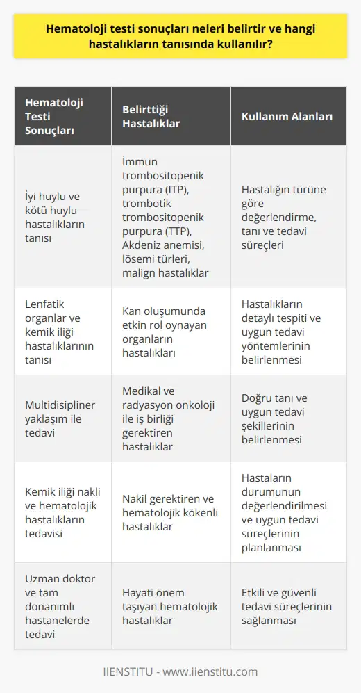 Hematoloji Testi Sonuçlarının Önemi ve Kullanım Alanları Hematoloji testi sonuçları, kanda meydana gelen hastalıkların teşhisinde kullanılır ve bu sonuçlar hastalığın türüne göre değerlendirilir. Özellikle kan ile ilgili birçok hastalığın tanı ve tedavisi hematoloji uzmanı tarafından gerçekleştirilmektedir. İyi Huylu ve Kötü Huylu Hastalıkların Tanısı Hematoloji testi sonuçları, iyi huylu ve kötü huylu hastalıkların tanı ve tedavisinde önemli rol oynar. İyi huylu hastalıklar arasında, immün trombositopenik purpura (iTP), trombotik trombositopenik purpura (TTP) ve Akdeniz anemisi gibi hastalıklar bulunmaktadır. Kötü huylu hastalıklar ise lösemi türleri ve malign hastalıklar kapsamında değerlendirilir. Bu tür hastalıkların teşhisinde ve hastalığın durumunun tespitinde hematoloji testleri büyük önem taşımaktadır. Lenfatik Organlar ve Kemik İliği Hastalıklarının Tanısı Hematoloji aynı zamanda, kan oluşumunda etkin rol oynayan organların hastalıklarıyla da doğrudan ilgilenir. Bu bağlamda, lenfatik organlar ve kemik iliği teşhisi koyulan hastaların tanı ve tedavisi de hematologların uzmanlık alanları kapsamında değerlendirilir. Bu tür hastalıkların detaylı bir şekilde tespit edilmesi ve uygun tedavi yöntemlerinin belirlenmesi için hematoloji testlerine başvurulur. Hematolojik Hastalıkların Tedavisinde Multidisipliner Yaklaşım Hematoloji uzmanları, diğer tıbbi uzmanlık alanlarıyla birlikte çalışarak multidisipliner bir anlayış ve yaklaşımla birçok hastalığın tanı ve tedavisini gerçekleştirir. Medikal ve radyasyon onkoloji gibi bölümlerle iş birliği, hastalığın doğru bir şekilde teşhis edilmesi ve uygun tedavi şekillerinin belirlenmesi açısından büyük önem taşımaktadır. Kemik İliği Nakli ve Hematolojik Hastalıkların Tedavisi Günümüzde yapılan kemik iliği nakli ve hematolojik hastalıkların tedavisi oldukça önemlidir. Hematoloji testleri, bu süreçte hastaların durumunun değerlendirilmesi ve uygun tedavi süreçlerinin planlanması için temel bir araç olarak kullanılır. Bu tedavilerin uzman doktor ve tam donanımlı hastanelerde yapılması hayati önem taşır.