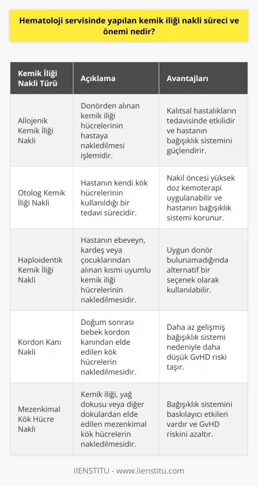 Kemik İliği Nakli Süreci ve Önemi  Hematoloji Servisinde Yapılan Uygulamalar  Hematoloji uzmanları, kan ve kan ürünlerindeki hastalıkları ve bozuklukları tanıyan, tedavi eden ve bunların takibini sağlayan doktorlardır. Hematoloji servisinde gerçekleştirilen kemik iliği nakli süreci, hematolojik hastalıkların tedavisi için oldukça büyük önem taşır. Bu süreç, uzman doktorlar ve tam donanımlı hastanelerde gerçekleştirilmelidir.  Kemik İliği Nakli Türleri  Hematolojik hastalıkların tedavisinde kullanılan kemik iliği nakli, başlıca iki türde gerçekleştirilir: allogenik ve otolog kemik iliği nakli. Allogenik kemik iliği nakli, donörden alınan kemik iliği hücrelerinin hastaya nakledilmesi işlemidir. Otolog kemik iliği nakli ise, hastanın kendi kök hücrelerinin kullanıldığı bir tedavi sürecidir. Her iki türde de, nakil öncesi ve sonrası süreçlerde hematoloji uzmanları tarafından takip ve yönlendirme gerçekleştirilmektedir.  Kemik İliği Naklinin Önemi ve Tedavi Başarısı  Kemik iliği nakli, kan hastalıklarının tedavisinde kritik bir rol oynar ve hasta için yaşamsal öneme sahiptir. Özellikle kötü huylu kan hastalıklarında (lösemi gibi) ve bazı kalıtsal hastalıkların (Akdeniz anemisi gibi) tek kesin tedavi yöntemi olan kemik iliği nakli, erken tanı ve uygun tedavi ile hastaların yaşam kalitesini ve süresini önemli ölçüde artırabilir.  Multidisipliner Yaklaşım ve Hematoloji Uzmanının Rolü  Hematoloji uzmanları, diğer tıbbi uzmanlık alanlarıyla multidisipliner bir anlayış ve yaklaşımla birçok hastalığın tanı ve tedavisinde yer alır. Kemik iliği nakli sürecinin başarılı olabilmesi için, hematoloji uzmanının başta medikal ve radyasyon onkolojisi olmak üzere ilgili bölümlerle işbirliği içinde çalışması gerekmektedir. Ayrıca, uygun beslenme programlarının gerçekleştirilmesi ve psikolojik destek sağlanması da kemik iliği nakli sürecinde önemli faktörlerdendir.  Sonuç olarak, hematolojik hastalıkların tanı ve tedavisi özellikle kemik iliği nakli süreci hayati önem taşımakta olup, sadece hematoloji uzmanı tarafından başarılı bir şekilde yönetilebilir. Bu yüzden, bu süreçte hastaların uzman ve tam donanımlı hastanelerde tedavi olmaları büyük önem arz etmektedir.