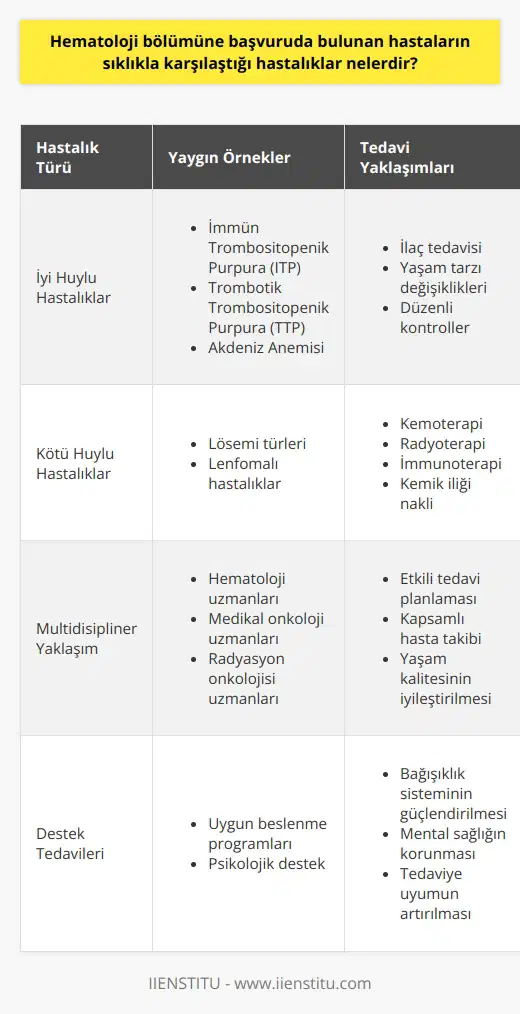Hematoloji bölümüne başvuruda bulunan hastaların sıklıkla karşılaştığı hastalıklar Hematoloji, kan ve kan yapıcı organlarla ilgili hastalıkların teşhis ve tedavisini içeren bir tıbbi disiplindir. Hematoloji bölümüne başvuran hastalar genellikle iki ana kategoriye ayrılan hastalıklarla karşılaşmaktadırlar: iyi huylu (benign) ve kötü huylu (malign) hastalıklar. İyi huylu hastalıklar İyi huylu hastalıklar, kanser olarak kabul edilmeyen ve genellikle daha az agresif seyreden kan hastalıklarıdır. Bu hastalıklar arasında immün trombositopenik purpura (ITP), trombotik trombositopenik purpura (TTP) ve Akdeniz anemisi gibi durumlar yer almaktadır. İyi huylu hastalıkların tedavisi genellikle ilaç tedavisi, yaşam tarzı değişiklikleri ve düzenli kontrol ile yönetilir. Kötü huylu hastalıklar Kötü huylu hastalıklar ise kanserle ilgili kan hastalıklarını içerir ve daha agresif seyreden hastalıklardır. Bu hastalıklar arasında lösemi türleri ve lenfomalı hastalıklar yer alır. Kötü huylu hastalıkların tedavisi ise genellikle kemoterapi, radyoterapi, immünoterapi ve kemik iliği nakli gibi yöntemlerle gerçekleştirilir. Kan hastalıklarının tedavisi ve multidisipliner yaklaşım Kan hastalıklarının tedavisi, günümüzde giderek önem kazanmaktadır. Özellikle kötü huylu hastalıkların tedavisi için hematoloji uzmanları ile diğer tıbbi uzmanlık alanları arasında multidisipliner bir anlayış ve yaklaşım gerekmektedir. Medikal ve radyasyon onkolojisi alanlarıyla yakın işbirliği içinde çalışan hematoloji uzmanları, hastaların en iyi şekilde tedavi edilmesine ve takip edilmesine katkı sağlar. Hematoloji alanında tedavi veren uzmanlaşmış doktorlar ve tam donanımlı hastaneler, kan hastalıklarının başarılı bir şekilde tedavi edilmesi için hayati öneme sahiptir. Ayrıca, uygun beslenme programlarının uygulanması ve psikolojik destek sağlanması da hastaların iyi bir yaşam kalitesine kavuşması açısından büyük önem taşımaktadır. Sonuç olarak, hematoloji bölümüne başvuruda bulunan hastaların karşılaştığı iyi ve kötü huylu hastalıklar, günümüzde önemli tedavi yöntemleri ve multidisipliner yaklaşımlarla ele alınmaktadır. Bu sayede, hastaların daha iyi bir yaşam kalitesine kavuşması ve hastalıkların etkili bir şekilde yönetilmesi hedeflenmektedir.