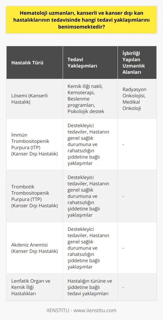 Hematoloji Uzmanlarının Uyguladığı Tedavi Yaklaşımları  Hematoloji uzmanları, kan hastalıklarının tanı ve tedavisini gerçekleştiren ve bu süreçlerin takibini sağlayan doktorlardır. Hem malign (kanserli) ve benign (kanser dışı) kan hastalıklarının tedavisinde çeşitli yöntemler uygulanırken, multidisipliner bir anlayış ve yaklaşımla diğer tıbbi uzmanlık alanlarıyla işbirliği içinde hareket edilir.  Kanserli Hastalıkların Tedavisi  Lösemi gibi kötü huylu hastalıkların tedavisinde, hematoloji uzmanları kemik iliği nakli ve çeşitli kemoterapi yöntemlerini kullanırlar. Bunun yanı sıra, radyasyon onkolojisi veya medikal onkoloji alanlarındaki uzmanlarla işbirliği içinde, hastaların tedavi sürecinde uygun şartlarda beslenme programları uygulanır ve psikolojik destek sağlanır. Kemik iliği nakli ve hematolojik hastalıkların tedavisi, uzmanlaşmış doktorlar ve tam donanımlı hastaneler tarafından yürütülmesi gereken hayati öneme sahip süreçlerdir.  Kanser Dışı Kan Hastalıklarının Tedavisi  Benign kan hastalıklarının tedavisinde ise, immün trombositopenik purpura (ITP), trombotik trombositopenik purpura (TTP) ve Akdeniz anemisi gibi rahatsızlıklar söz konusu olabilir. Bu hastalıkların tedavisi, etkenlerine ve şiddetine bağlı olarak hastaların destekleyici tedavilere ihtiyaç duyduğu durumlar söz konusudur. Özellikle, hematoloji uzmanlarının bu hastalıkların tedavisinde uygulayabileceği yaklaşımlar, hastanın genel sağlık durumuna ve rahatsızlığının şiddetine bağlı olarak değişiklik gösterebilir.  Lenfatik Organ ve Kemik İliği Hastalıklarının Tedavisi  Hematoloji uzmanları, kan oluşumunda etkin rol oynayan organların hastalıklarıyla da doğrudan ilgilenirler. Bu nedenle, lenfatik organlar ve kemik iliğine teşhis konulan hastaları değerlendiren hematologlar, bu alanlardaki hastalıkların tanı ve tedavisini gerçekleştirirler.  Sonuç olarak, hematoloji uzmanları, kanserli ve kanser dışı kan hastalıklarının tedavisinde farklı tedavi yaklaşımlarını benimserken, hastaların detaylı değerlendirmesinden sonra uygun tedavi yöntemlerini belirleyerek, multidisipliner bir anlayış ve yaklaşımla hastaların sağlığına kavuşması için önemli bir rol üstlenirler.