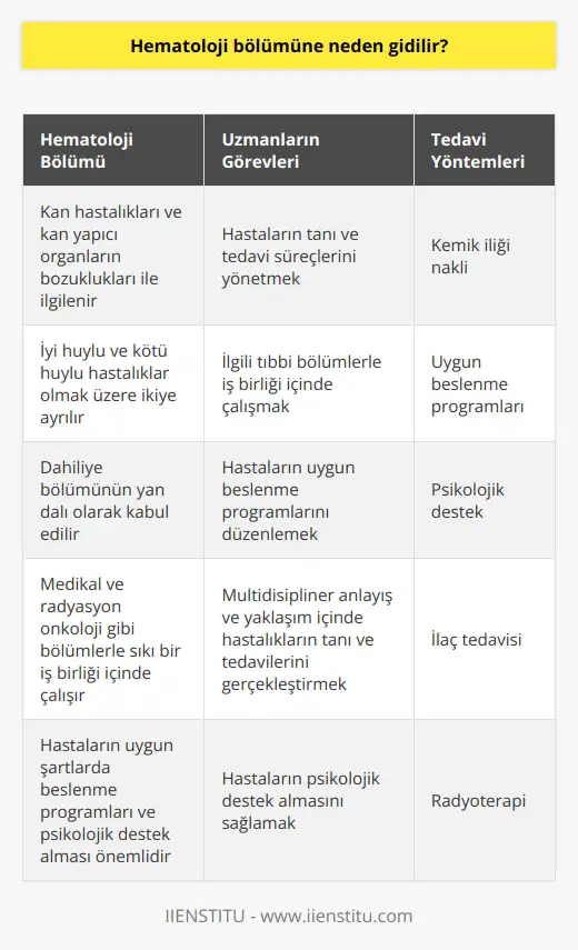 Hematoloji bölümüne neden gidilir? Hemogram ve Hematoloji Hakkında Hematoloji, kan hastalıkları ve kan yapıcı organların (kemik iliği, dalak gibi) bozuklukları ile ilgili bilim dalıdır. Bu alandaki bir uzman, hastaların tanı ve tedavilerini yaparak onların süreçlerini takip eder. Hematolojik hastalıklar iyi huylu ve kötü huylu (kanserli ve kanser olmayan) hastalıklar olmak üzere ikiye ayrılır. Örneğin, iyi huylu hastalıklar arasında immün trombositopenik purpura (iTP), Trombotik trombositopenik purpura (TTP) ve Akdeniz anemisi gibi hastalıklar bulunurken, kötü huylu hastalıklar ise lösemi türleri ve malign hastalıklar kapsamında değerlendirilir. Hematologların Uzmanlık Alanları Hematoloji alanında uzmanlaşan doktorlar, kan hastalıklarının teşhis ve tedavisi yanında kemik iliği ve lenfatik organ hastalıkları ile de ilgilenirler. Bu nedenle, dahiliye bölümünün yan dalı olarak kabul edilir. Hematoloji uzmanı, multidisipliner anlayış ve yaklaşım içinde hastalıkların tanı ve tedavilerini gerçekleştirirken, medikal ve radyasyon onkoloji gibi bölümlerle sıkı bir iş birliği içinde çalışır. Buna ek olarak, hastaların uygun şartlarda beslenme programlarının gerçekleştirilmesi ve psikolojik destek alması da gerekli ve önemli bir husus olarak değerlendirilir. Kemik İliği Nakli ve Hematolojik Hastalıkların TEDAVİSİ Günümüzde yapılan kemik iliği nakli ve hematolojik hastalıkların tedavisi oldukça önemlidir. Bu çerçevede, bu tür hastalıkların tedavisi alanında uzmanlaşmış doktorlar ve tam donanımlı hastanelere gidilmesi hayati önem taşır. Hastaların uygun şartlarda beslenme programlarının gerçekleştirilmesi ve psikolojik destek alması da önemlidir. Hematoloji Uzmanının Görev ve Sorumlulukları Hematoloji uzmanları, birçok görev ve sorumluluğa sahiptir. Bunların başında, hastaların tanı ve tedavi süreçlerini yönetmek, ilgili tıbbi bölümlerle iş birliği içinde çalışmak ve hastalarının uygun beslenme programlarını düzenlemek gibi unsurlar gelir. Sonuç Hematoloji bölümüne gidilmesi, kan hastalıkları, kemik iliği ve lenfatik organ hastalıklarının teşhis ve tedavisi için gereklidir. Bu alanda uzmanlaşmış doktorlar, multidisipliner bir anlayış ile hastaların süreçlerini yönetir ve hayati öneme sahip olan tedavileri gerçekleştirir. Gidilmesi gereken hematoloji uzmanların bu önemli görev ve sorumluluklarına göre seçilmesi ve en iyi şekilde tedavi süreçlerinin yönetilmesi hastaların sağlığı açısından büyük önem taşımaktadır.