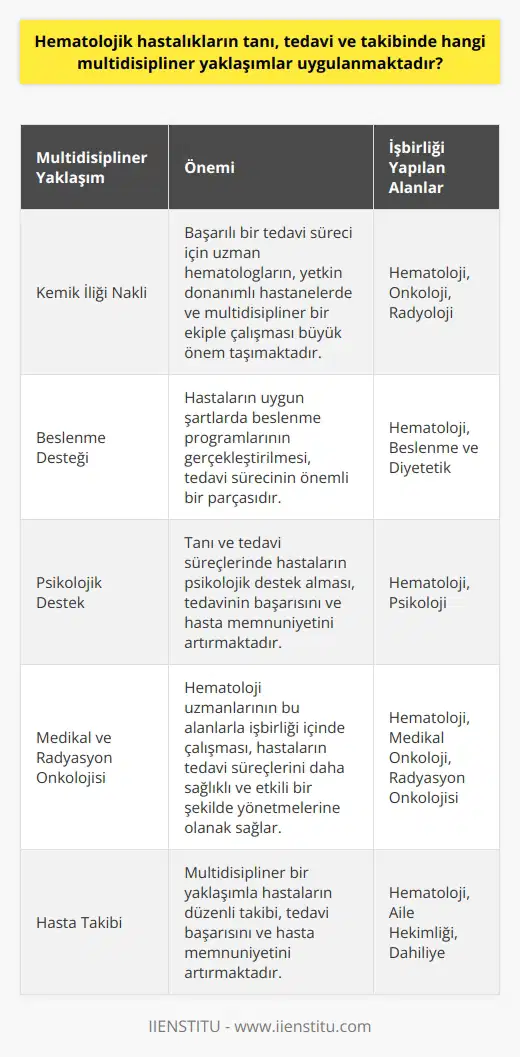 Hematolojik Hastalıkların Multidisipliner Yaklaşımları  Hematoloji bölümü, kan ve kan yapılandırıcı organlarla ilgili hastalıkların teşhis, tedavi ve takibini sağlayan tıbbi bir disiplin olarak ön plana çıkmaktadır. Bu bağlamda, hematolojik hastalıkların tanı, tedavi ve takibinde uygulanan multidisipliner yaklaşımlar büyük önem taşımaktadır. Hematoloji uzmanlarının işbirliği içinde olduğu diğer tıbbi uzmanlık alanları, medikal ve radyasyon onkolojisi, beslenme ve psikoloji gibi çeşitli disiplinleri içermektedir.  Kemik İliği Nakli ve Hematolojik Hastalıkların Tedavisi  Günümüzde, hematolojik hastalıkların tedavisinde kemik iliği nakli büyük önem arz etmektedir. Başarılı bir tedavi süreci için uzman hematologların, yetkin donanımlı hastanelerde ve multidisipliner bir ekiple çalışması büyük önem taşımaktadır. Bu sayede, hastaların tedavi ve takip süreçleri daha başarılı ve sağlıklı bir şekilde tamamlanabilmektedir.  Beslenme ve Psikolojik Destek  Hematolojik hastalıkların tanı ve tedavi süreçlerinde, hastaların uygun şartlarda beslenme programlarının gerçekleştirilmesi ve psikolojik destek alması da önemli bir husustur. Bu nedenle, hematologlar beslenme uzmanları ve psikologlarla işbirliği içinde çalışarak, hastalarına en uygun tedavi ve takip süreçlerini sunmaktadır.  İşbirliği İçinde Olan Tıbbi Uzmanlık Alanları  Hematoloji uzmanları, diğer tıbbi uzmanlık alanlarıyla beraber multidisipliner bir anlayış ve yaklaşımla birçok hastalığın tanı ve tedavilerini gerçekleştirmektedir. Medikal ve radyasyon onkolojisi gibi alanlarla işbirliği içinde çalışan hematologlar, hastaların tedavi süreçlerini daha sağlıklı ve etkili bir şekilde yönetebilmektedir. Ayrıca, hematoloji uzmanlarının sürekli olarak multidisipliner bir yaklaşımla çalışması, hasta memnuniyeti ve tedavi başarısının artması açısından büyük önem taşımaktadır.  Sonuç olarak, hematolojik hastalıkların tanı, tedavi ve takibinde uygulanan multidisipliner yaklaşımlar, hastaların tedavi süreçlerinin daha sağlıklı ve başarılı bir şekilde tamamlanmasına katkıda bulunmaktadır. Hematoloji uzmanlarının, diğer tıbbi uzmanlık alanlarıyla işbirliği içinde çalışması, hastaların yaşam kalitelerini ve tedavi başarılarını artırarak, hayati önem taşımaktadır.