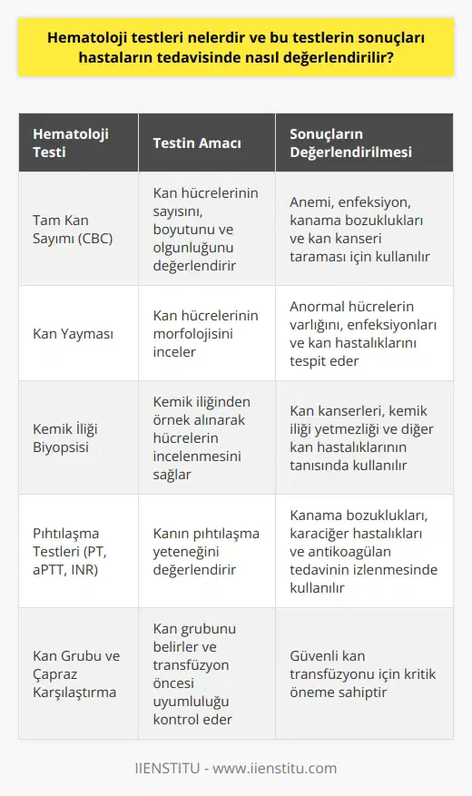 Hematoloji Testleri ve Değerlendirmesi Hematoloji testleri, kan ve kanla ilgili hastalıkların tanı ve tedavisinde kullanılan laboratuvar testleri olarak önem kazanmaktadır. Hematoloji uzmanının kullanmış olduğu hematolojik testler sayesinde, kötü huylu ve iyi huylu hastalıkların değerlendirilmesi mümkün hale gelmektedir. İyi huylu hastalıklar arasında immün trombositopenik purpura (iTP), Trombotik trombositopenik purpura (TTP) ve Akdeniz anemisi bulunurken, kötü huylu hastalıklar lösemi türleri ve malign hastalıklar kapsamında değerlendirilmektedir. Hematoloji testlerinin sonuçları, hastaların tedavisinin planlanması ve değerlendirilmesinde önemli bir rol oynamaktadır. Hematolojik testler sonucu elde edilen verilere göre, hastaların teşhisi konulmakta ve en uygun tedavi yöntemleri belirlenmektedir. Ayrıca, tedavi sürecinde hastalığın ilerleyişi ve gerilemesi kontrol altında tutulabilecek ve tedavi yöntemlerinin etkinliği değerlendirilecektir. Hematoloji uzmanı tarafından gerçekleştirilen tedavi süreçleri, multidisipliner bir anlayış ve yaklaşımla yürütülmektedir. Bu çerçevede, hematoloji uzmanının medikal ve radyasyon onkoloji gibi diğer tıbbi uzmanlık alanlarında görev yapan doktorlarla işbirliği içinde çalışması gerekmektedir. Bu sayede hastaların tedavisinde uygun şartlarda beslenme programlarının gerçekleştirilmesi, psikolojik destek sağlanması gibi çeşitli unsurların dikkate alınarak, hastaların şifa süreci sağlam bir temel üzerinde yapılandırılmış olmaktadır. Günümüzde kemik iliği nakli ve hematolojik hastalıkların tedavisi büyük önem taşımaktadır. Bu nedenle, hematoloji testlerinin doğru ve güvenilir sonuçlar elde etmesi ve test sonuçlarının uzman doktorlar tarafından uygun şekilde yorumlanması hayati bir öneme sahiptir. Hematoloji uzmanları ve tam donanımlı hastanelerde uygulanan doğru tedavi yöntemleri, kan hastalıklarının etkin bir şekilde kontrol edilmesinde ve tedavi edilmesinde büyük bir katkı sağlamaktadır.