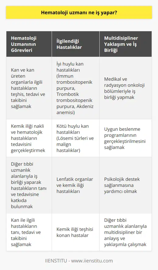 Hematoloji Uzmanının Görevleri ve Sorumlulukları Hematoloji uzmanı, kan ve kan üreten organlarla ilgili hastalıkların teşhis, tedavi ve takibini sağlayan doktordur. Hematoloji bölümünde uzmanlaşan bu doktorlar, diğer tıbbi uzmanlık alanlarıyla iş birliği yaparak hastalıkların tanı ve tedavisine katkıda bulunur. Ayrıca, günümüzde gerçekleştirilen kemik iliği nakli ve hematolojik hastalıkların tedavisi, hematoloji uzmanının önemli sorumlulukları arasında yer alır. İyi ve Kötü Huylu Kan Hastalıkları Hematoloji, iyi huylu ve kötü huylu olmak üzere ikiye ayrılan kan hastalıklarıyla ilgilenir. İyi huylu hastalıklar arasında immün trombositopenik purpura (iTP), trombotik trombositopenik purpura (TTP) ve Akdeniz anemisi gibi hastalıklar bulunmaktadır. Kötü huylu hastalıklar ise lösemi türleri ve malign hastalıklar kapsamında değerlendirilir. Lenfatik Organlar ve Kemik İliği Hastalıkları Dahiliye bölümünün yan dalı olarak kabul edilen hematoloji, aynı zamanda lenfatik organlar ve kemik iliği gibi kan oluşumunda etkin rol oynayan organların hastalıklarıyla da ilgilenir. Bu bağlamda, kemik iliği teşhisi konan hastalar da hematologların uzmanlık alanlarına dahil edilir. Multidisipliner Yaklaşım ve İş Birliği Hematoloji uzmanları, diğer tıbbi uzmanlık alanlarıyla multidisipliner bir anlayış ve yaklaşımla çalışır. Kan hastalıklarının tedavisi için medikal ve radyasyon onkoloji gibi bölümlerle iş birliği yaparak, uygun şartlarda beslenme programlarının gerçekleştirilmesi ve psikolojik destek sağlanması büyük önem taşır. Hematoloji Uzmanı Maaşları Kamu ve özel hastanelerde çalışan hematoloji uzmanlarının maaşları, çeşitli faktörlere bağlı olarak değişkenlik gösterir. Kamu hastanelerinde maaşlar, hastaların sayısı, meslekteki tecrübe yılı ve hastanenin coğrafi konumu gibi unsurlara göre belirlenirken, özel hastanelerde ise daha farklı kriterler söz konusu olabilir. Sonuç olarak, hematoloji uzmanı, kan ile ilgili hastalıkların tanı, tedavi ve takibini sağlayan önemli bir uzmanlık dalıdır. Bu doktorlar, hem iyi ve kötü huylu kan hastalıklarıyla hem de kan üreten organların hastalıklarıyla ilgilenir ve tedavilerde multidisipliner bir yaklaşım benimser. Hematoloji uzmanlarının, yaşamsal öneme sahip kemik iliği nakli ve hematolojik hastalıkların tedavilerinde büyük rolü vardır.