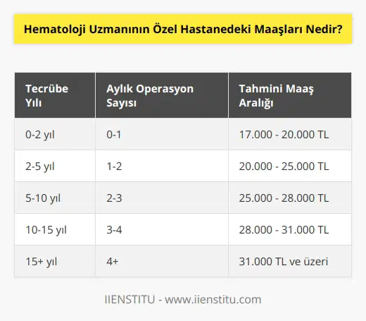 Özel hastanelerde maaş alımları daha fazla yüksek olabilmektedir. En yüksek maaş alımı 31.000 TL, ortalama 19.000 TL en düşük ise 17.000 civarındadır. Özel sektördeki maaş alımları tecrübe yılı, alnında sonuca odaklı tedavileri gerçekleştirmesi, operasyonlara katılması ve bakılan hasta sayısına göre değişmektedir. Örneğin 5 yıllık bir deneyime sahip olan ve ayda 2 operasyona katılan deneyimli bir hekimin alabileceği maaş 28.000 TL seviyelerindedir.
