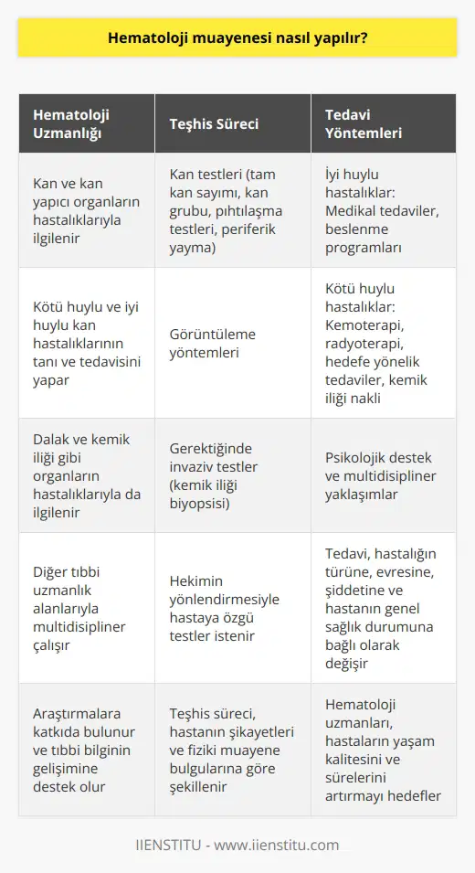 Hematoloji Muayenesi Nasıl Yapılır? Hematoloji Uzmanlığının Kapsamı Hematoloji, kan ve kan yapıcı organlarla ilgili hastalıkların tanı, tedavi ve takibini gerçekleştiren tıbbi bir uzmanlık dalıdır. Hematoloji uzmanları, kötü huylu ve iyi huylu kan hastalıklarının yanı sıra dalak, kemik iliği gibi organların hastalıkları ile de doğrudan ilgilenirler. Bu alanda çalışan hekimler, diğer tıbbi uzmanlık alanlarıyla beraber multidisipliner bir anlayış ve yaklaşımla birçok hastalığın tanı ve tedavilerini gerçekleştirirler. Hematolojik Hastalıkların Teşhis Süreci Hematoloji muayenesi, hastanın şikayetleri ve fiziki muayene bulgularına göre hekim tarafından yönlendirilen kan testleri ve görüntüleme yöntemleri ile yapılmaktadır. Hekim, hastaya özgü kan testlerini isteyerek hastalığın teşhisi ve seyrini değerlendirmeye yönelik bilgiler elde eder. Bunlar arasında tam kan sayımı, kan gruplandırılması, koagülasyon testleri ve periferik yayma incelemesi gibi temel testler bulunmaktadır. Gerekli durumlarda, kemik iliği biyopsisi gibi daha invaziv testler uygulanarak hastalığın tanısı kesinleştirilir. Tedavi Yöntemleri ve Takip Hematolojik hastalıkların tedavileri hastalığın türüne, evresine, şiddetine ve hastanın genel sağlık durumuna bağlı olarak değişir. İyi huylu hastalıklarda, medikal tedaviler veya uygun beslenme programları uygulanarak hastanın yaşam kalitesi iyileştirilmeye çalışılır. Kötü huylu hastalıklarda ise kemoterapi, radyoterapi, hedefe yönelik tedaviler ve kemik iliği nakli gibi yöntemler kullanılabilir. Hematolojik hastalıkların tedavisi sırasında psikolojik destek ve multidisipliner yaklaşımlar da büyük önem taşır. Hematoloji Uzmanlarının Rolü ve Sorumlulukları Hematoloji uzmanlarının, hastaların tanı, tedavi ve takibini sağlayarak yaşam kalitelerini ve sürelerini artırmaktır. Aynı zamanda kan ile ilgili ortaya çıkan hastalıkların araştırmasına ve bu alandaki tıbbi bilginin gelişimine katkıda bulunmak önemli bir görev ve sorumluluktur. Hematoloji uzmanlarının maaşları ve çalışma koşulları, hastane türüne (kamu ya da özel), coğrafi konumuna ve deneyimine göre değişkenlik gösterebilir. Sonuç Hematoloji, kan ve kan yapıcı organların hastalıklarını teşhis, tedavi ve kontrol eden önemli bir tıbbi disiplindir. Hematoloji muayenesi, hekimin rehberliğinde yapılan kan testleri ve görüntüleme yöntemleri ile gerçekleştirilir. Hematoloji uzmanlarının görevi, hastaların yaşam kalitesini ve sürelerini artırmak ve tıbbi bilgi birikimine katkıda bulunmaktır.