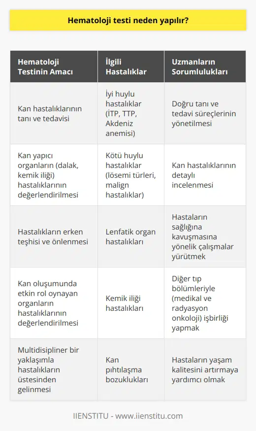 Hematoloji Testi ve Önemi  Hematoloji testi, kan hastalıklarının tanı ve tedavisine yönelik çalışmaları içeren önemli bir işlemdir. Hematoloji, kanda meydana gelen tüm hastalıkların yanı sıra kan yapıcı organlar olan dalak ve kemik iliği gibi organların hastalıkları ile de ilgilenir. Hematolojik hastalıklar, iyi huylu ve kötü huylu olarak ikiye ayrılır; bu nedenle hematoloji testi çeşitli hastalıkların tanı ve tedavisi için büyük önem taşır.  Hastalıkların Teşhis ve Tedavisi  Hematoloji uzmanları, kanla ilgili hastaların tanı, tedavi ve takibini sağlayarak multidisipliner bir anlayış ve yaklaşımla birçok hastalığın üstesinden gelirler. İyi huylu hastalıklar arasında immün trombositopenik purpura (iTP), Trombotik trombositopenik purpura (TTP) ve Akdeniz anemisi gibi hastalıklar yer alırken; kötü huylu hastalıklar ise lösemi türleri ve malign hastalıklar kapsamında değerlendirilir.  Uzmanlık Alanlarının Önemi  Kemik iliği nakli ve hematolojik hastalıkların tedavisinde uzmanlaşmış doktorlar ve tam donanımlı hastaneler oldukça önemlidir. Bu tür önemli hastalıkların tedavisi, uygun şartlarda beslenme programlarının gerçekleştirilmesi ve psikolojik destek verilmesi gibi faktörleri de içermelidir. Dahiliye bölümünün yan dalı olan hematoloji, lenfatik organlar ve kemik iliği teşhisi koyulan hastaları da dahil ederek, doğrudan kan oluşumunda etkin rol oynayan organların hastalıklarıyla da ilgilidir.  Hematoloji Uzmanlarının Görev ve Sorumlulukları  Hematoloji uzmanlarının önemli birçok görev ve sorumluluğu bulunmaktadır. Bu görevlerin başında hastaların doğru teşhis ve tedavi süreçlerinin yönetilmesi, kan hastalıklarının detaylı incelemesi ve hastaların sağlığına kavuşmasına yönelik çalışmalar yürütmektedir. Hematoloji uzmanları, medikal ve radyasyon onkoloji gibi bölümlerle sıkı bir işbirliği içerisinde çalışarak, hastaların daha hızlı ve etkili bir şekilde tedavi edilmesini sağlar.  Sonuç olarak, hematoloji testi, kan hastalıklarının tanı ve tedavisinde önemli bir adım olarak görülür. Hematoloji uzmanlarının işbirliği içerisinde çalıştığı alanlar, hastaların sağlığına daha hızlı kavuşmasına ve yaşam kalitesinin artmasına yardımcı olur. Bu nedenle hematoloji testi ve hematoloji uzmanlarının görevleri, insan sağlığı açısından büyük önem taşımaktadır.