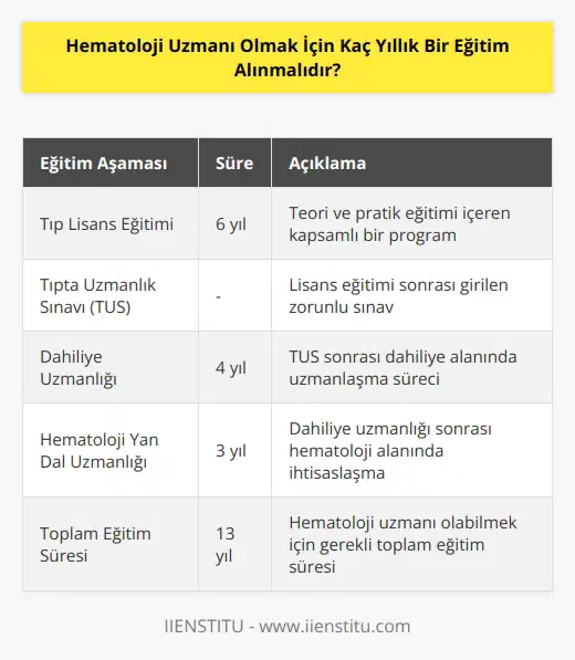 Tıp lisans eğitimi toplamda 6 yıl boyunca devam etmektedir. Buradan alınan eğitim hem teori hem de pratik eğitim olarak karşımıza çıkmaktadır. Lisans eğitimi sonrasında Tıpta Uzmanlık Sınavına (TUS) girerek 4 yıl dahiliye alanında uzman olduktan sonra 3 yılda hematoloji alının da ihtisaslaşması halinde Hematoloji Uzmanı olunabilmektedir. Toplamda 13 yıllık bir eğitimle elde edilmektedir.