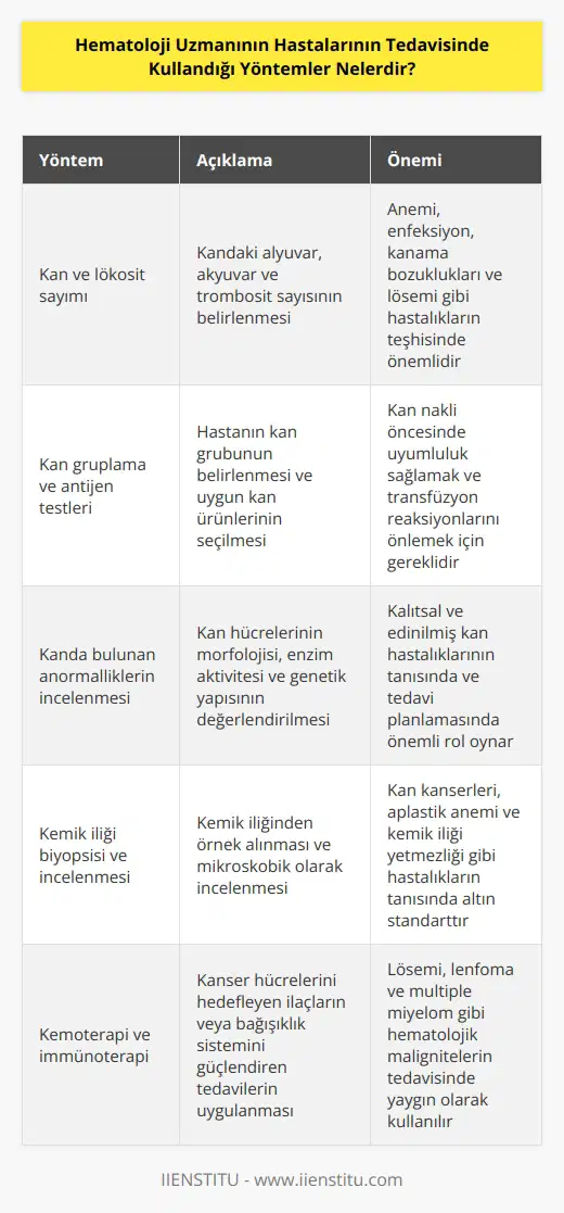 1. Kan ve lökosit sayımı. 2. Kan gruplama ve antijen testleri. 3. Kanda bulunan anormalliklerin incelenmesi. 4. İmmünofenotipizasyon. 5. Kan yapımının ve fonksiyonlarının denetlenmesi. 6. Damar içi kemoterapi. 7. Kemik iliği biyopsisi ve nüksedilmesi. 8. Lenfosit transfüzyonu. 9. Şemoterapi. 10. İmmünterapi.