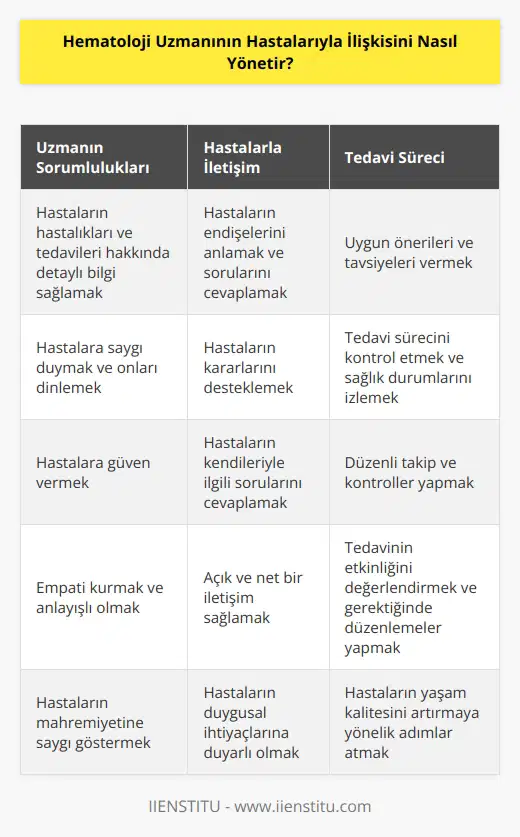 Hematoloji uzmanı, hastalarıyla etkili ve pozitif bir ilişki kurmaya çalışmalıdır. Uzman, hastalarının kendilerinin, hastalıklarının ve tedavilerinin hakkında detaylı bir bilgi sahibi olmalarını sağlamalıdır. Uzman, hastalarının hastalıkları ve tedavileri hakkındaki endişelerini anlamalı ve onların sorularını cevaplamalıdır. Uzman, hastalarına saygı duymalı ve onların konuşmalarını dinlemeli, onların kararlarını desteklemelidir. Uzman, hastalıklarının tedavisi hakkında uygun önerileri ve tavsiyeleri vermelidir. Uzman, hastalarına güven vermeli ve onların kendileriyle ilgili sorularını cevaplamalıdır. Uzman, hastalarının tedavi sürecini kontrol etmeli ve onların sağlık durumlarını izlemelidir.