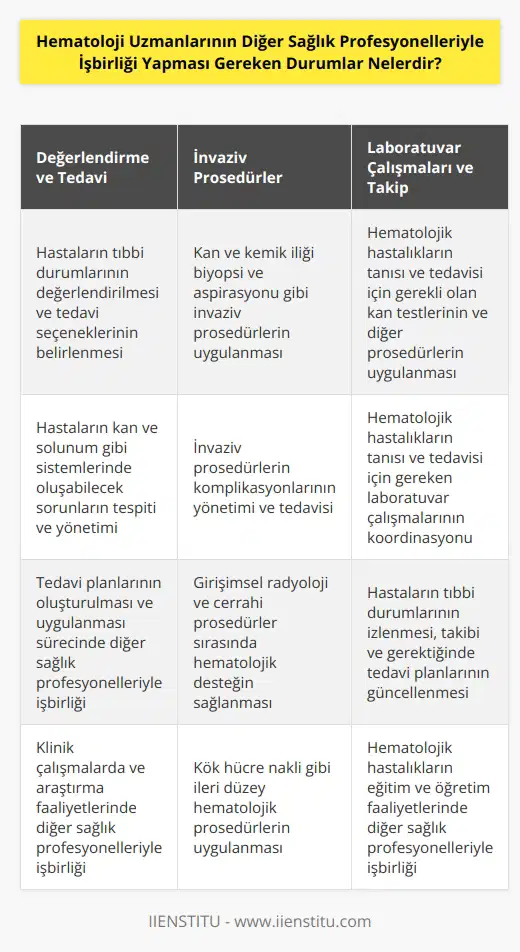 1. Hastaların tıbbi durumlarının değerlendirilmesi ve tedavi seçeneklerinin değerlendirilmesi. 2. Hastaların kan ve solunum gibi sistemlerinde oluşabilecek sorunların tespiti. 3. Kan ve kemik iliği biyopsi ve aspirasyonu gibi invaziv prosedürlerin uygulanması. 4. Kan ve kemik iliği hastalıklarının klinik tanısı ve tedavisi için gerekli olan kan testlerinin ve diğer prosedürlerin uygulanması. 5. Hematolojik hastalıkların tanısı ve tedavisi için gereken laboratuar çalışmalarının koordinasyonu. 6. Hastaların tıbbi durumlarının izlenmesi ve takibi. 7. Klinik çalışmalarda ve araştırma faaliyetlerinde diğer sağlık profesyonelleriyle işbirliği. 8. Hematolojik hastalıkların eğitim ve öğretim faaliyetlerinde katılım.