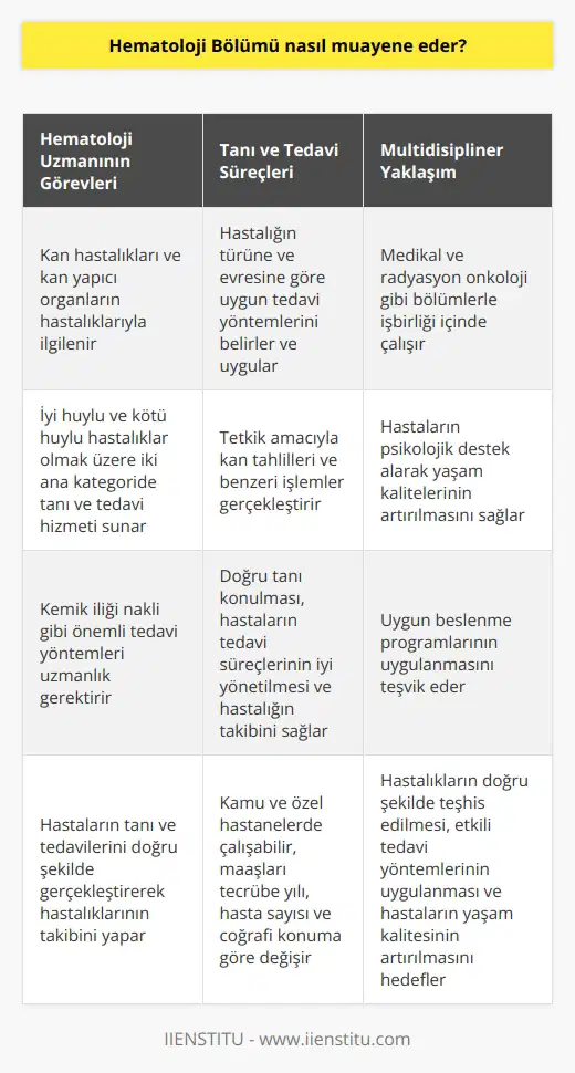 Hematoloji Bölümü Muayenesi  Hematoloji uzmanları, kan hastalıkları ve kan yapıcı organların hastalıklarıyla ilgilenen tıp dalında uzmanlaşmış doktorlardır. Hematoloji bölümü, iyi huylu ve kötü huylu hastalıklar olmak üzere iki ana kategoride tanı ve tedavi hizmeti sunar. Hematolojik hastalıklara özel olarak yapılan, kemik iliği nakli gibi önemli tedavi yöntemleri uzmanlık gerektirir ve multidisipliner bir anlayışla yaklaşılmalıdır.   Tanı ve Tedavi Süreçleri  Hematolojide temel hedef, hastaların tanı ve tedavilerini doğru şekilde gerçekleştirerek hastalıklarının takibini sağlamaktır. Bu kapsamda, hastalığın türüne ve evresine göre uygun tedavi yöntemlerinin belirlenmesi ve uygulanması ile tetkik amacıyla yapılan kan tahlilleri ve benzeri işlemler gerçekleştirilir. Hematoloji uzmanının başlıca sorumlulukları arasında, doğru tanı konulması, hastaların tedavi süreçlerinin iyi yönetilmesi ve hastalığın takibi yer almaktadır.  Multidisipliner Yaklaşım  Hematoloji bölümü, diğer tıbbi uzmanlık alanlarıyla birlikte çalışarak hastalıkların tanı ve tedavilerinde multidisipliner bir anlayış benimsemektedir. Bu bağlamda, medikal ve radyasyon onkoloji gibi bölümlerle işbirliği içinde çalışılması önem taşımaktadır. Ayrıca, hastaların psikolojik destek alarak yaşam kalitelerinin artırılması ve uygun beslenme programlarının uygulanması da bütüncül bir yaklaşım gerekmektedir.  Hematoloji Uzmanı Maaşları  Hematoloji uzmanlarının maaşları, kamu ve özel hastanelerde farklılık göstermekle birlikte, meslekteki tecrübe yılı, hasta sayısı ve coğrafi konum gibi faktörlerle de belirlenmektedir. Kamu hastanelerindeki maaşlar, coğrafi bölgelere göre farklılık gösteren tıbbi sağlık personeli maaşlarıyla paraleldir. Öte yandan, özel hastanelerde çalışan hematoloji uzmanlarının maaşları, hastanenin büyüklüğü ve sunduğu hizmetlere bağlı olarak değişiklik gösterebilir.  Sonuç olarak, hematoloji bölümünde çalışan uzmanlar, kan ve kan yapıcı organların hastalıklarıyla ilgili tanı, tedavi ve hastalık takibi süreçlerini yöneten önemli bir role sahiptirler. Bu konuda multidisipliner bir yaklaşım benimseyerek, hastalıkların doğru şekilde teşhis edilmesi, etkili tedavi yöntemlerinin uygulanması ve hastaların yaşam kalitesinin artırılması hedeflenmektedir.