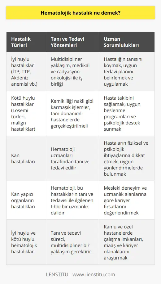 Hematolojik Hastalıkların Tanımı ve İlgili Sorumluluklar  Hematolojik hastalık, kan hastalıklarını ve kan yapıcı organların hastalıklarını kapsayan bir terimdir. Hematoloji, bu hastalıkların tanı ve tedavisi ile ilgilenen tıbbi bir uzmanlık dalıdır. Hematoloji uzmanları, hastaların tanısı, tedavisi ve takibi konusunda gereken tüm sorumlulukları üstlenirler. Bu hastalıklar, iyi huylu ve kötü huylu olmak üzere iki kategoriye ayrılabilir. İyi huylu hastalıklar arasında immün trombositopenik purpura (iTP), Trombotik trombositopenik purpura (TTP) ve Akdeniz anemisi benzeri hastalıklar bulunmaktadır. Kötü huylu hastalıklar ise lösemi türleri ve malign hastalıklar kapsamında değerlendirilir.  Multidisipliner Yaklaşım ve Tedavi Yöntemleri  Hematoloji uzmanları, diğer tıbbi uzmanlık alanlarıyla multidisipliner bir anlayış ve yaklaşımla birçok hastalığın tanı ve tedavilerini gerçekleştirmektedir. Bu nedenle medikal ve radyasyon onkoloji çeşidi gibi bölümlerle sıkı bir çalışma gereklidir. Hematolojik hastalıkların tedavisi, kemik iliği nakli gibi önemli ve karmaşık işlemleri içerebilir. Bu tür önemli işlemlerin, uzman doktorlar ve tam donanımlı hastanelerde gerçekleştirilmesi hayati önem taşır.  Hasta Takibi ve Psikolojik Destek  Hematolojik hastalıkların tedavisi sürecinde, hasta takibinin yanı sıra uygun beslenme programlarının gerçekleştirilmesi ve psikolojik desteğin sağlanması önemlidir. Hematoloji uzmanlarının, hastaların fiziksel ve psikolojik ihtiyaçlarına dikkat etmesi ve uygun destek ve yönlendirmelerde bulunması gerekmektedir.  Hematoloji Uzmanlarının Maaşları ve Kariyer Seçenekleri  Hematoloji uzmanlarının maaşları, kamu ve özel hastaneler olmak üzere iki farklı başlık altında değerlendirilebilir. Maaşlar, bakılan hasta sayısı, meslekteki tecrübe yılı ve hastanenin bulunduğu coğrafi konum gibi faktörlere bağlı olarak değişiklik gösterebilir. Hematologlar, kariyerlerinde farklı sağlık kuruluşlarında çalışarak deneyim kazanabilir ve uzmanlık alanlarına göre daha iyi olanaklara sahip olabilirler.