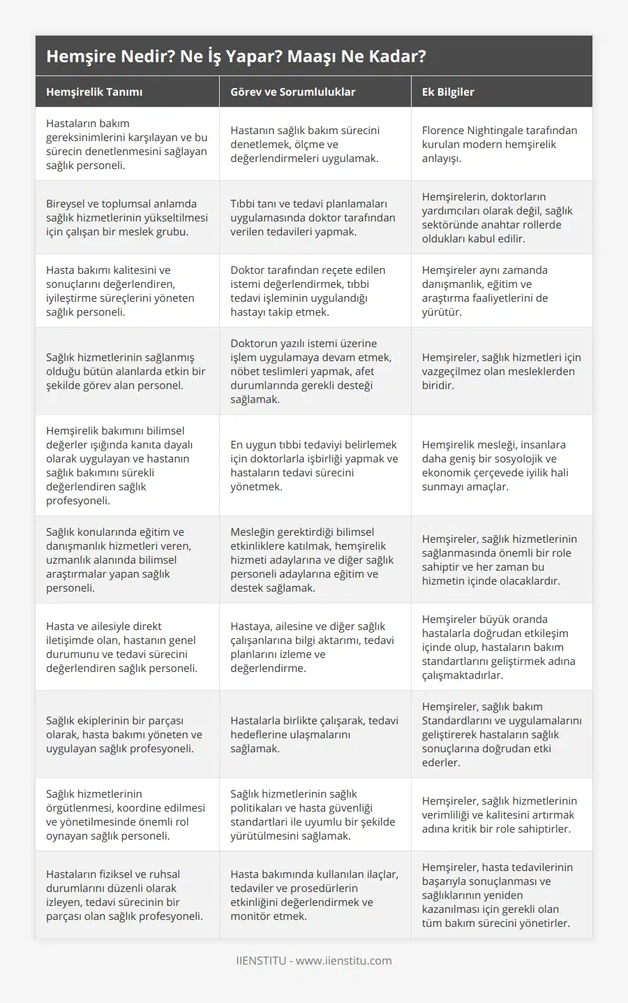 Hastaların bakım gereksinimlerini karşılayan ve bu sürecin denetlenmesini sağlayan sağlık personeli, Hastanın sağlık bakım sürecini denetlemek, ölçme ve değerlendirmeleri uygulamak, Florence Nightingale tarafından kurulan modern hemşirelik anlayışı, Bireysel ve toplumsal anlamda sağlık hizmetlerinin yükseltilmesi için çalışan bir meslek grubu, Tıbbi tanı ve tedavi planlamaları uygulamasında doktor tarafından verilen tedavileri yapmak, Hemşirelerin, doktorların yardımcıları olarak değil, sağlık sektöründe anahtar rollerde oldukları kabul edilir, Hasta bakımı kalitesini ve sonuçlarını değerlendiren, iyileştirme süreçlerini yöneten sağlık personeli, Doktor tarafından reçete edilen istemi değerlendirmek, tıbbi tedavi işleminin uygulandığı hastayı takip etmek, Hemşireler aynı zamanda danışmanlık, eğitim ve araştırma faaliyetlerini de yürütür, Sağlık hizmetlerinin sağlanmış olduğu bütün alanlarda etkin bir şekilde görev alan personel, Doktorun yazılı istemi üzerine işlem uygulamaya devam etmek, nöbet teslimleri yapmak, afet durumlarında gerekli desteği sağlamak, Hemşireler, sağlık hizmetleri için vazgeçilmez olan mesleklerden biridir, Hemşirelik bakımını bilimsel değerler ışığında kanıta dayalı olarak uygulayan ve hastanın sağlık bakımını sürekli değerlendiren sağlık profesyoneli, En uygun tıbbi tedaviyi belirlemek için doktorlarla işbirliği yapmak ve hastaların tedavi sürecini yönetmek, Hemşirelik mesleği, insanlara daha geniş bir sosyolojik ve ekonomik çerçevede iyilik hali sunmayı amaçlar, Sağlık konularında eğitim ve danışmanlık hizmetleri veren, uzmanlık alanında bilimsel araştırmalar yapan sağlık personeli, Mesleğin gerektirdiği bilimsel etkinliklere katılmak, hemşirelik hizmeti adaylarına ve diğer sağlık personeli adaylarına eğitim ve destek sağlamak, Hemşireler, sağlık hizmetlerinin sağlanmasında önemli bir role sahiptir ve her zaman bu hizmetin içinde olacaklardır, Hasta ve ailesiyle direkt iletişimde olan, hastanın genel durumunu ve tedavi sürecini değerlendiren sağlık personeli, Hastaya, ailesine ve diğer sağlık çalışanlarına bilgi aktarımı, tedavi planlarını izleme ve değerlendirme, Hemşireler büyük oranda hastalarla doğrudan etkileşim içinde olup, hastaların bakım standartlarını geliştirmek adına çalışmaktadırlar, Sağlık ekiplerinin bir parçası olarak, hasta bakımı yöneten ve uygulayan sağlık profesyoneli, Hastalarla birlikte çalışarak, tedavi hedeflerine ulaşmalarını sağlamak, Hemşireler, sağlık bakım Standardlarını ve uygulamalarını geliştirerek hastaların sağlık sonuçlarına doğrudan etki ederler, Sağlık hizmetlerinin örgütlenmesi, koordine edilmesi ve yönetilmesinde önemli rol oynayan sağlık personeli, Sağlık hizmetlerinin sağlık politikaları ve hasta güvenliği standartlari ile uyumlu bir şekilde yürütülmesini sağlamak, Hemşireler, sağlık hizmetlerinin verimliliği ve kalitesini artırmak adına kritik bir role sahiptirler, Hastaların fiziksel ve ruhsal durumlarını düzenli olarak izleyen, tedavi sürecinin bir parçası olan sağlık profesyoneli, Hasta bakımında kullanılan ilaçlar, tedaviler ve prosedürlerin etkinliğini değerlendirmek ve monitör etmek, Hemşireler, hasta tedavilerinin başarıyla sonuçlanması ve sağlıklarının yeniden kazanılması için gerekli olan tüm bakım sürecini yönetirler