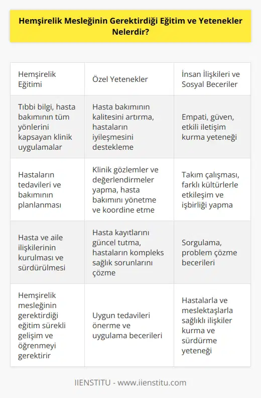 1. nin gerektirdiği eğitim, tıbbi bilgi, özel yetenekler, insan ilişkileri ve sosyal becerilerdir. 2. nin gerektirdiği eğitim, hasta bakımının tüm yönlerini kapsayan klinik uygulamalar, hastaların tedavileri ve bakımının planlanması, hasta ve aile ilişkilerinin kurulması ve sürdürülmesi gibi alanlara odaklanmaktadır. 3. nin gerektirdiği özel yetenekler arasında hasta bakımının kalitesini artırma, hastalara yaklaşım ve onların iyileşmesini destekleme, hasta bakımının kontrolü, klinik gözlemleri ve değerlendirmeleri yapma, hastaların bakımını yönetme ve koordine etme, hasta kayıtlarını güncel tutma, hastalar arasındaki ilişkileri kurma ve sürdürme, hastaların kompleks sağlık sorunlarını çözme ve uygun tedavileri öneren öğrenme becerileridir. 4. nin gerektirdiği insan ilişkileri ve sosyal beceriler arasında empati, güven, empati, iletişim, takım çalışması, sorgulama, problem çözme becerileri, farklı kültürlerle etkileşim ve işbirliği yapma yeteneği sayılabilir.