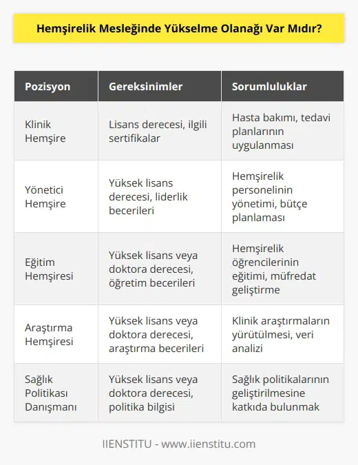 Evet, hemşirelik mesleğinde yükselme olanağı vardır. Hemşireler, yönetici veya akademik pozisyonlarına yükselmeye hazır olabilirler. Hemşireler, hem klinik hem de akademik alanlarda çalışma olanağına sahip olabilir ve diğer tıbbi mesleklerin daha üst pozisyonlarına taşınabilirler. Hemşirelik mesleğindeki yükselme olanağı, eğitim ve yetkinlik seviyesine bağlı olarak farklılık gösterebilir.