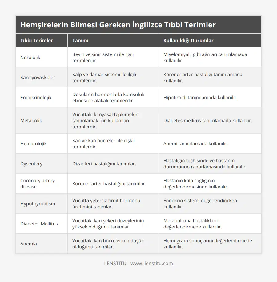 Nörolojik, Beyin ve sinir sistemi ile ilgili terimlerdir, Miyelomiyalji gibi ağrıları tanımlamada kullanılır, Kardiyovasküler, Kalp ve damar sistemi ile ilgili terimlerdir, Koroner arter hastalığı tanımlamada kullanılır, Endokrinolojik, Dokuların hormonlarla komşuluk etmesi ile alakalı terimlerdir, Hipotiroidi tanımlamada kullanılır, Metabolik, Vücuttaki kimyasal tepkimeleri tanımlamak için kullanılan terimlerdir, Diabetes mellitus tanımlamada kullanılır, Hematolojik, Kan ve kan hücreleri ile ilişkili terimlerdir, Anemi tanımlamada kullanılır, Dysentery, Dizanteri hastalığını tanımlar, Hastalığın teşhisinde ve hastanın durumunun raporlamasında kullanılır, Coronary artery disease, Koroner arter hastalığını tanımlar, Hastanın kalp sağlığının değerlendirmesinde kullanılır, Hypothyroidism, Vücutta yetersiz tiroit hormonu üretimini tanımlar, Endokrin sistemi değerlendirirken kullanılır, Diabetes Mellitus, Vücuttaki kan şekeri düzeylerinin yüksek olduğunu tanımlar, Metabolizma hastalıklarını değerlendirmede kullanılır, Anemia, Vücuttaki kan hücrelerinin düşük olduğunu tanımlar, Hemogram sonuçlarını değerlendirmede kullanılır