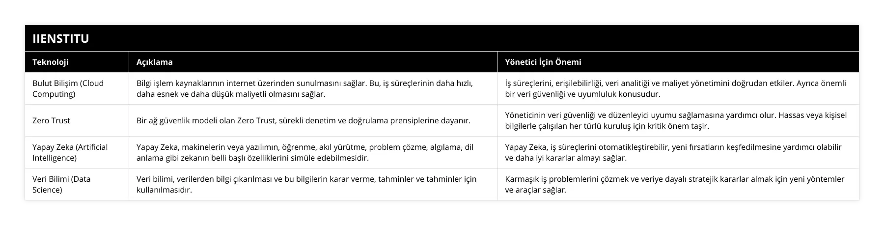 Bulut Bilişim (Cloud Computing), Bilgi işlem kaynaklarının internet üzerinden sunulmasını sağlar Bu, iş süreçlerinin daha hızlı, daha esnek ve daha düşük maliyetli olmasını sağlar, İş süreçlerini, erişilebilirliği, veri analitiği ve maliyet yönetimini doğrudan etkiler Ayrıca önemli bir veri güvenliği ve uyumluluk konusudur, Zero Trust, Bir ağ güvenlik modeli olan Zero Trust, sürekli denetim ve doğrulama prensiplerine dayanır, Yöneticinin veri güvenliği ve düzenleyici uyumu sağlamasına yardımcı olur Hassas veya kişisel bilgilerle çalışılan her türlü kuruluş için kritik önem taşir, Yapay Zeka (Artificial Intelligence), Yapay Zeka, makinelerin veya yazılımın, öğrenme, akıl yürütme, problem çözme, algılama, dil anlama gibi zekanın belli başlı özelliklerini simüle edebilmesidir, Yapay Zeka, iş süreçlerini otomatikleştirebilir, yeni fırsatların keşfedilmesine yardımcı olabilir ve daha iyi kararlar almayı sağlar, Veri Bilimi (Data Science), Veri bilimi, verilerden bilgi çıkarılması ve bu bilgilerin karar verme, tahminler ve tahminler için kullanılmasıdır, Karmaşık iş problemlerini çözmek ve veriye dayalı stratejik kararlar almak için yeni yöntemler ve araçlar sağlar